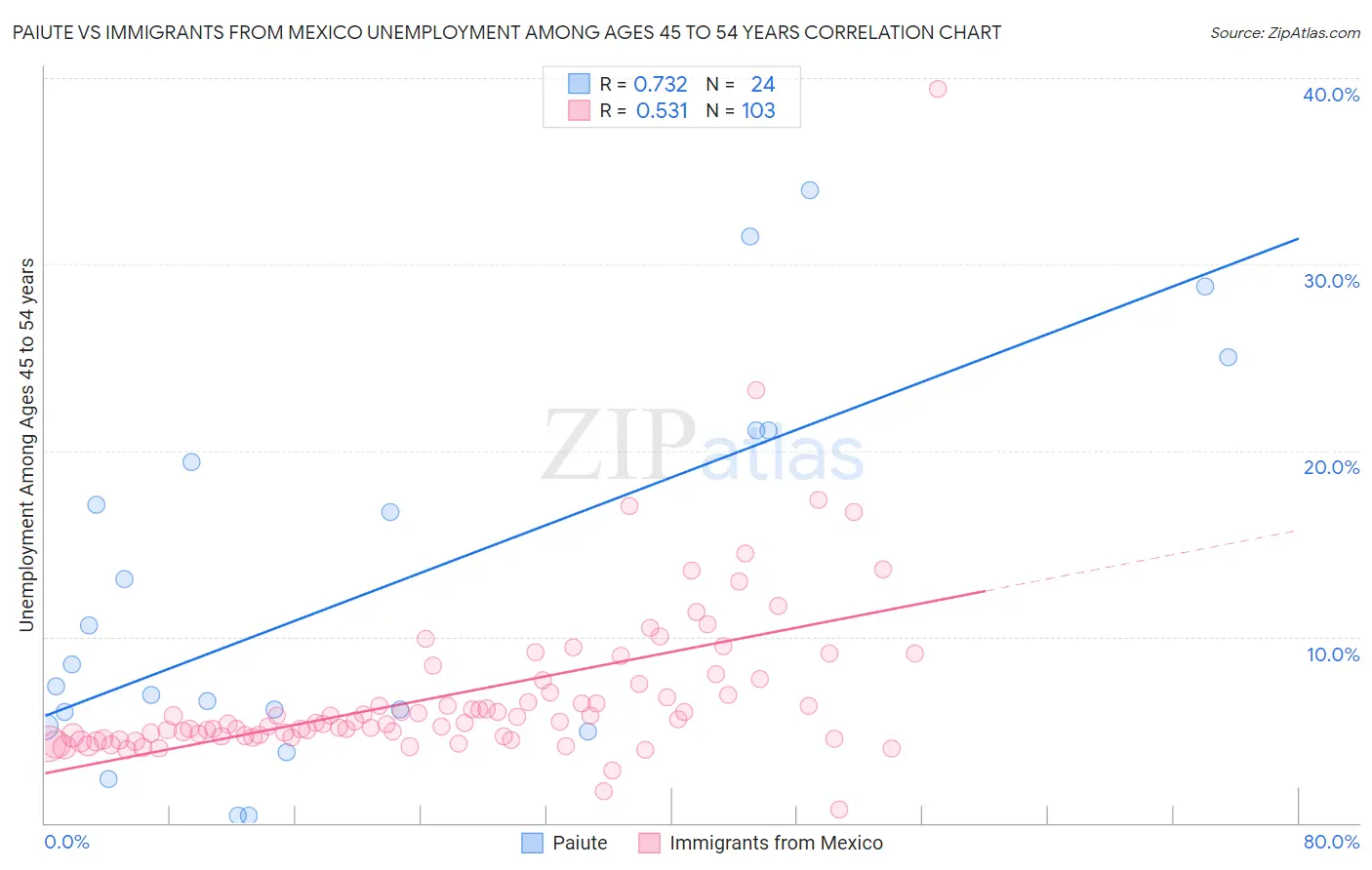Paiute vs Immigrants from Mexico Unemployment Among Ages 45 to 54 years
