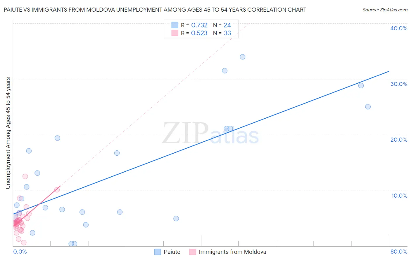 Paiute vs Immigrants from Moldova Unemployment Among Ages 45 to 54 years