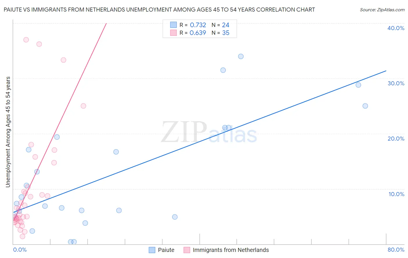 Paiute vs Immigrants from Netherlands Unemployment Among Ages 45 to 54 years