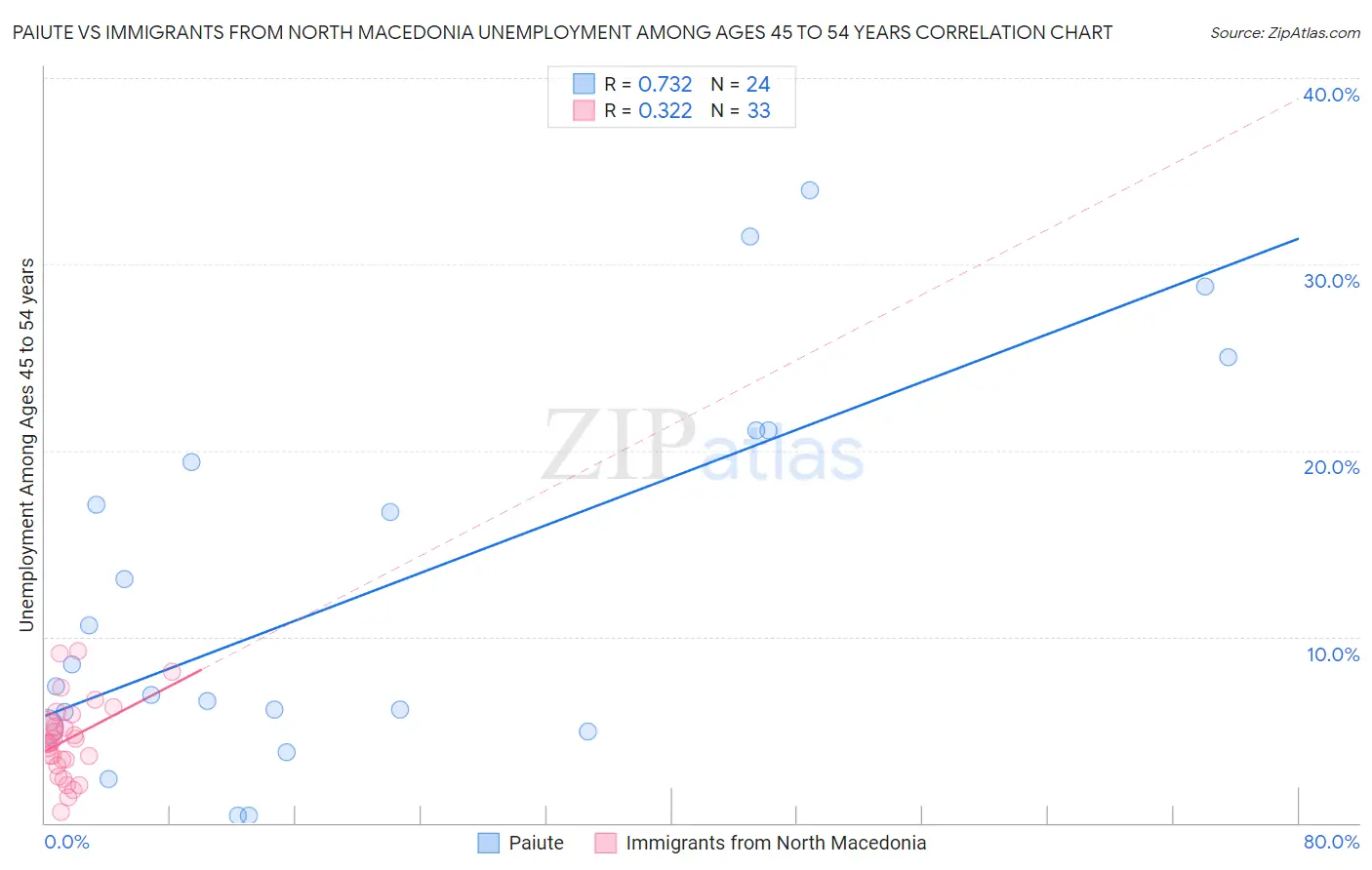 Paiute vs Immigrants from North Macedonia Unemployment Among Ages 45 to 54 years