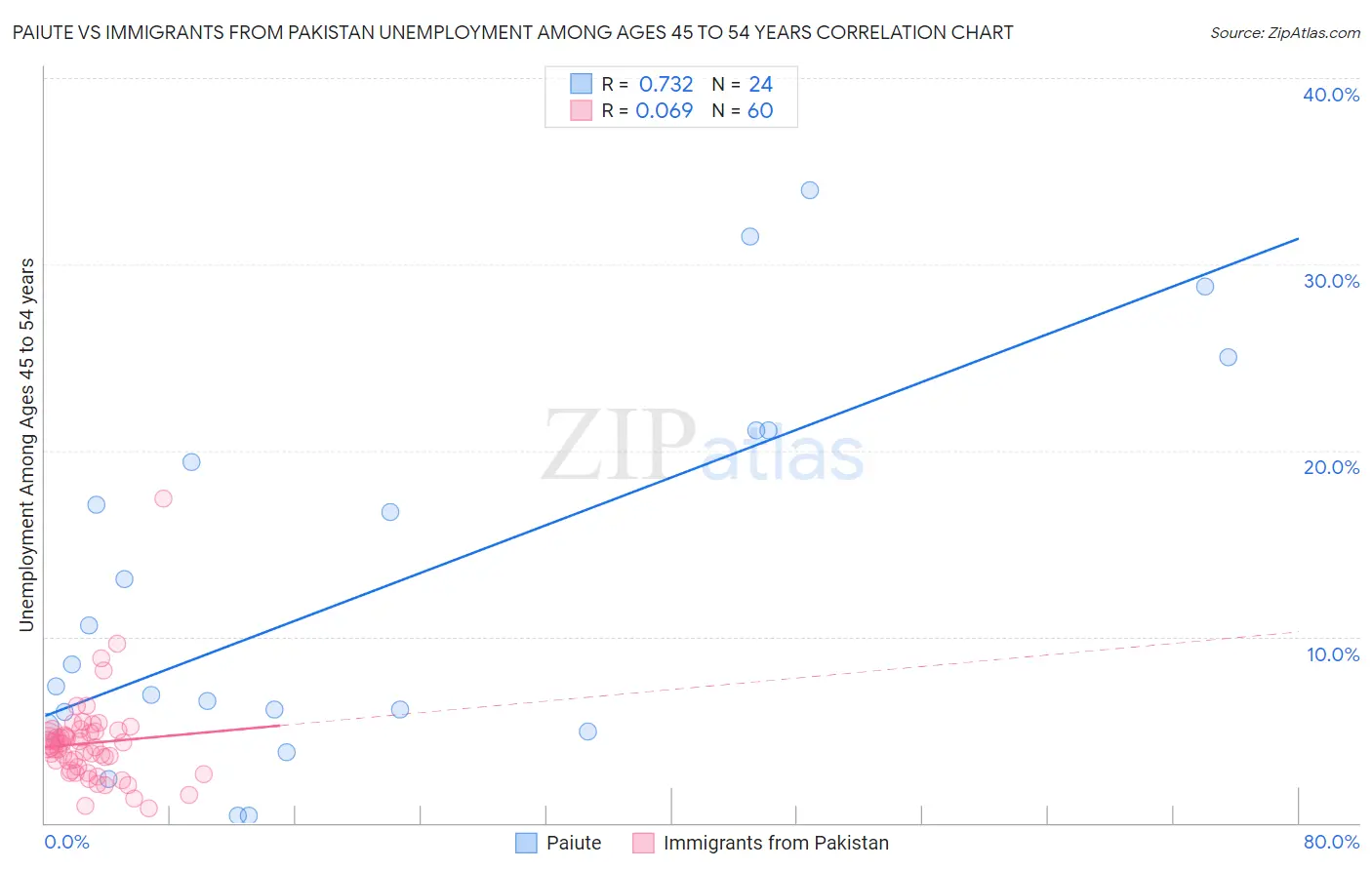 Paiute vs Immigrants from Pakistan Unemployment Among Ages 45 to 54 years