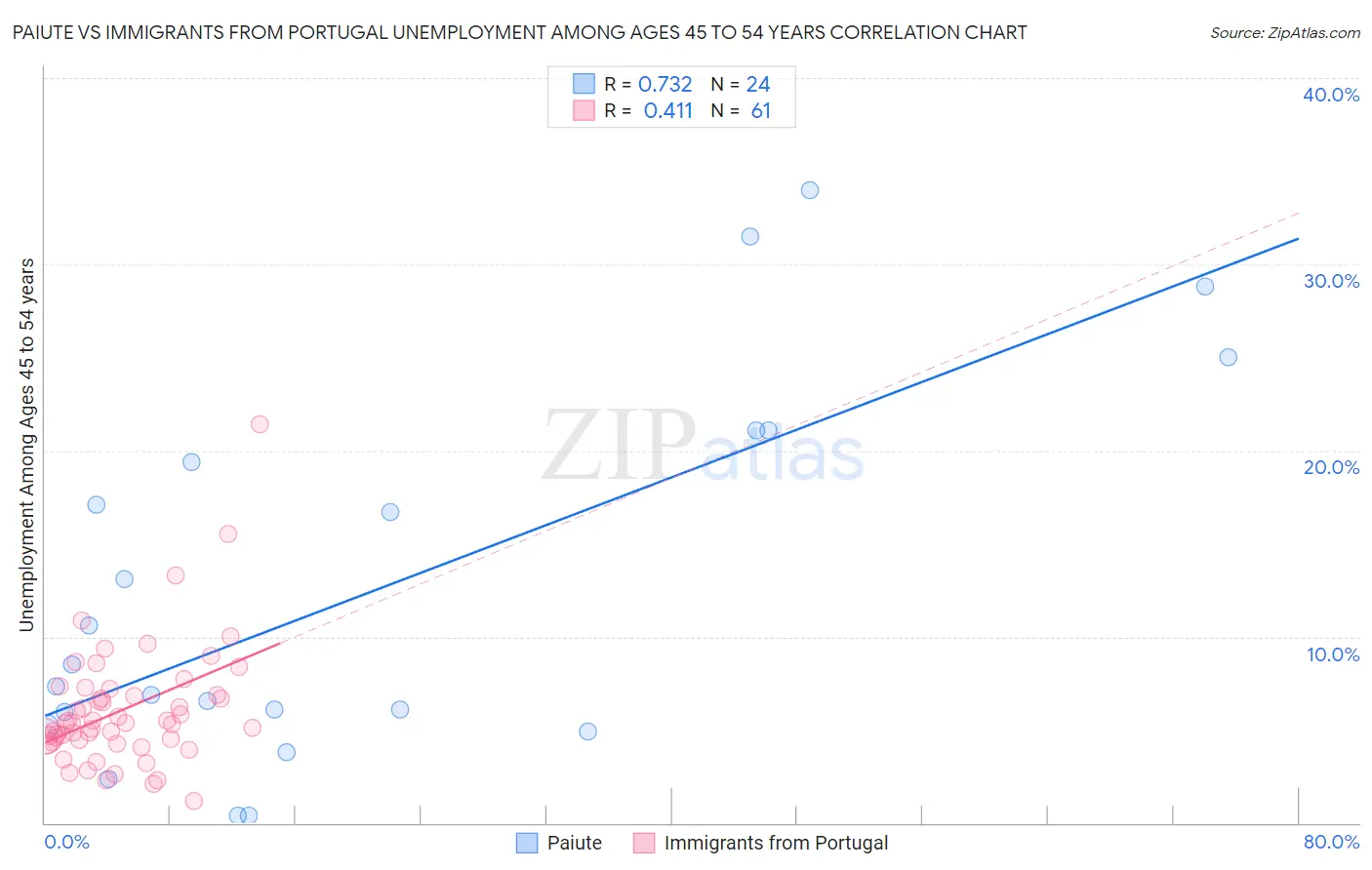 Paiute vs Immigrants from Portugal Unemployment Among Ages 45 to 54 years