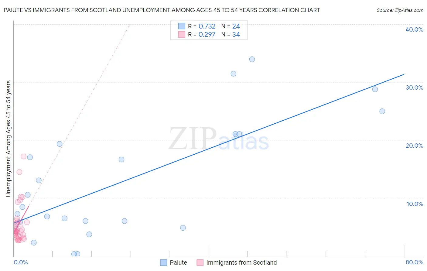 Paiute vs Immigrants from Scotland Unemployment Among Ages 45 to 54 years