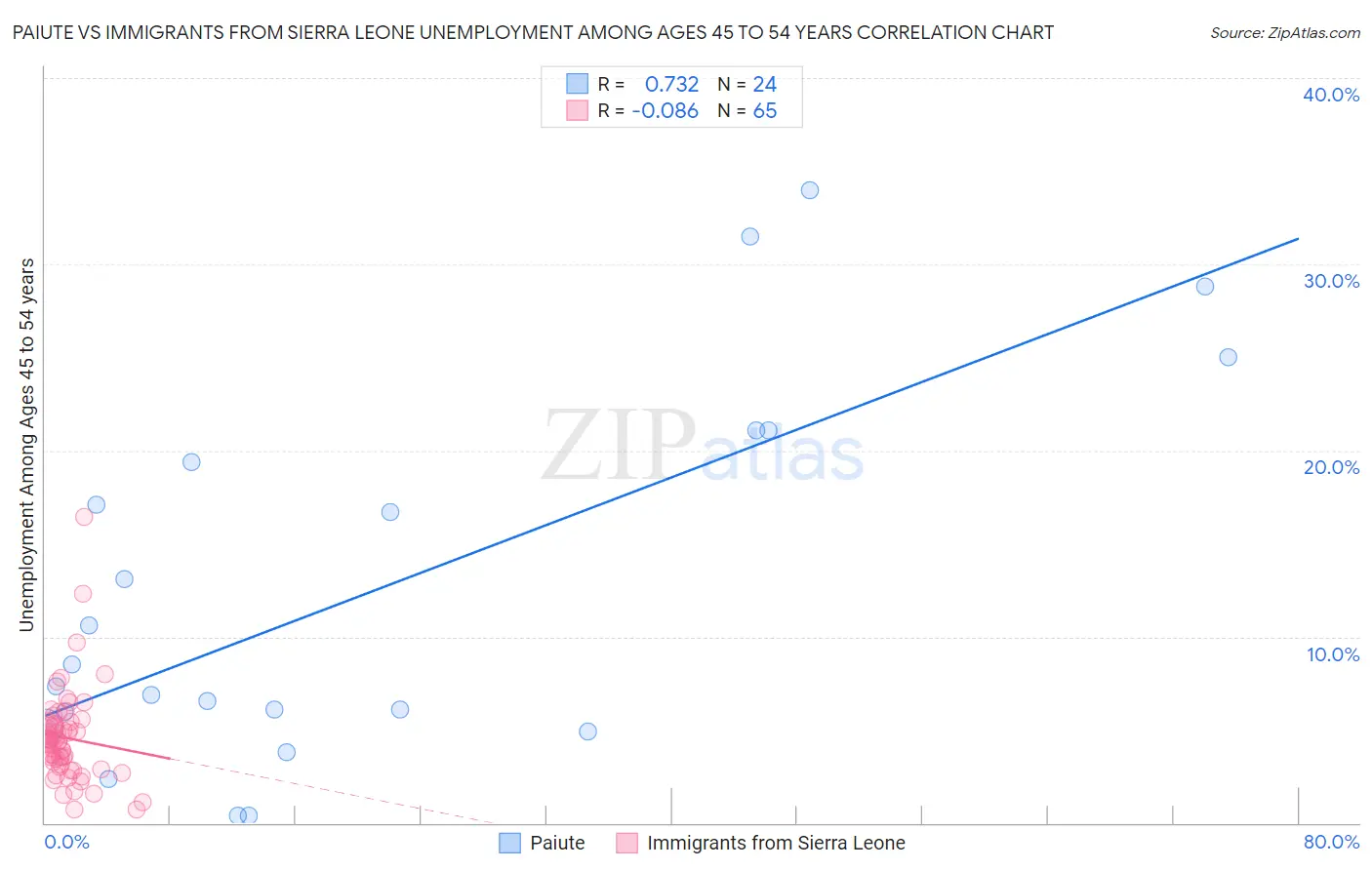 Paiute vs Immigrants from Sierra Leone Unemployment Among Ages 45 to 54 years