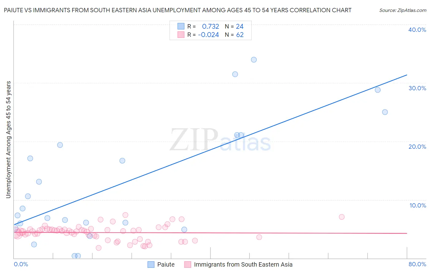 Paiute vs Immigrants from South Eastern Asia Unemployment Among Ages 45 to 54 years