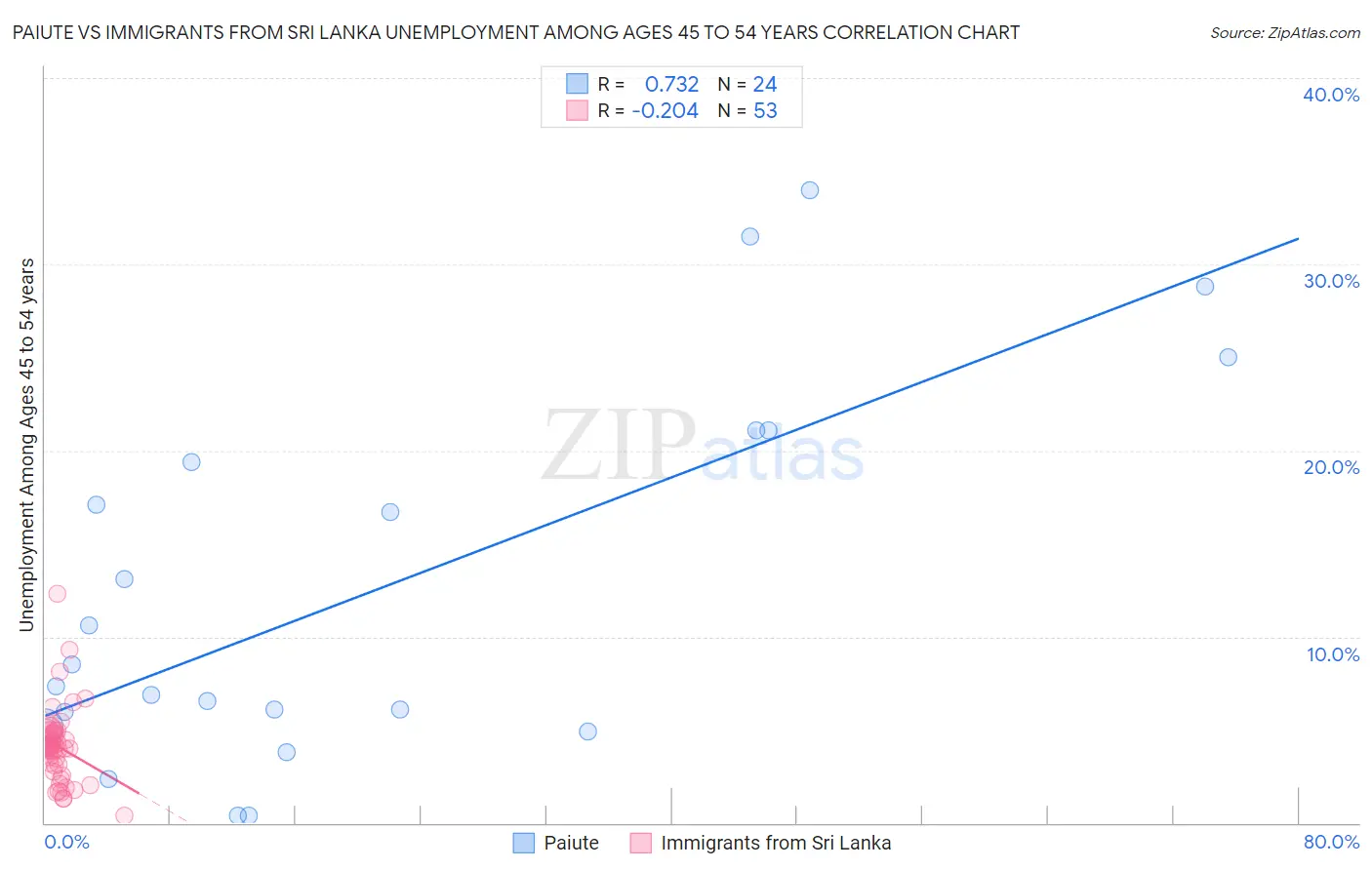 Paiute vs Immigrants from Sri Lanka Unemployment Among Ages 45 to 54 years