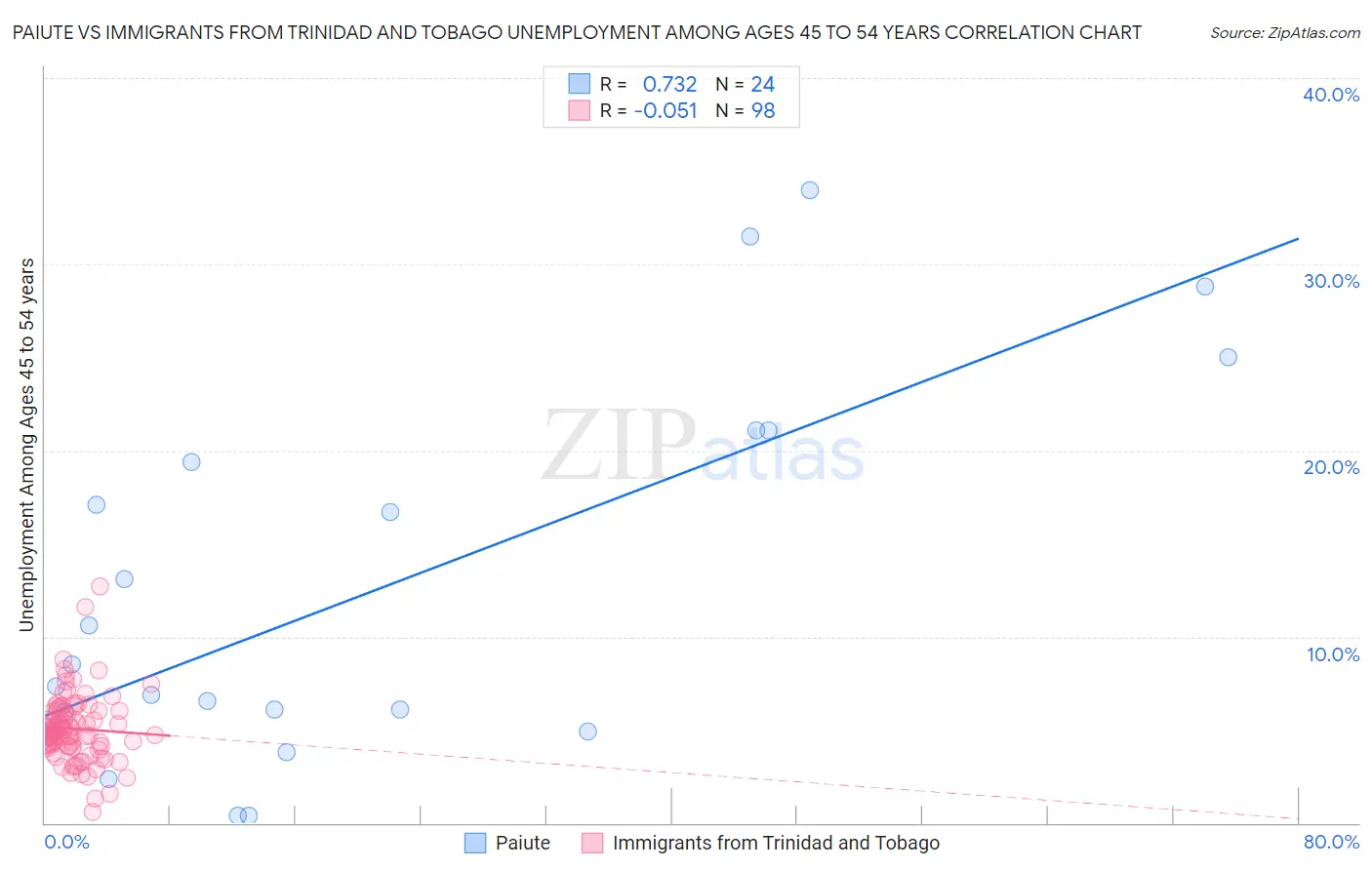 Paiute vs Immigrants from Trinidad and Tobago Unemployment Among Ages 45 to 54 years