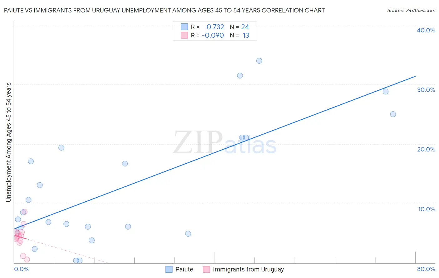 Paiute vs Immigrants from Uruguay Unemployment Among Ages 45 to 54 years