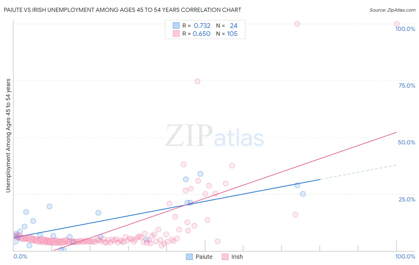 Paiute vs Irish Unemployment Among Ages 45 to 54 years
