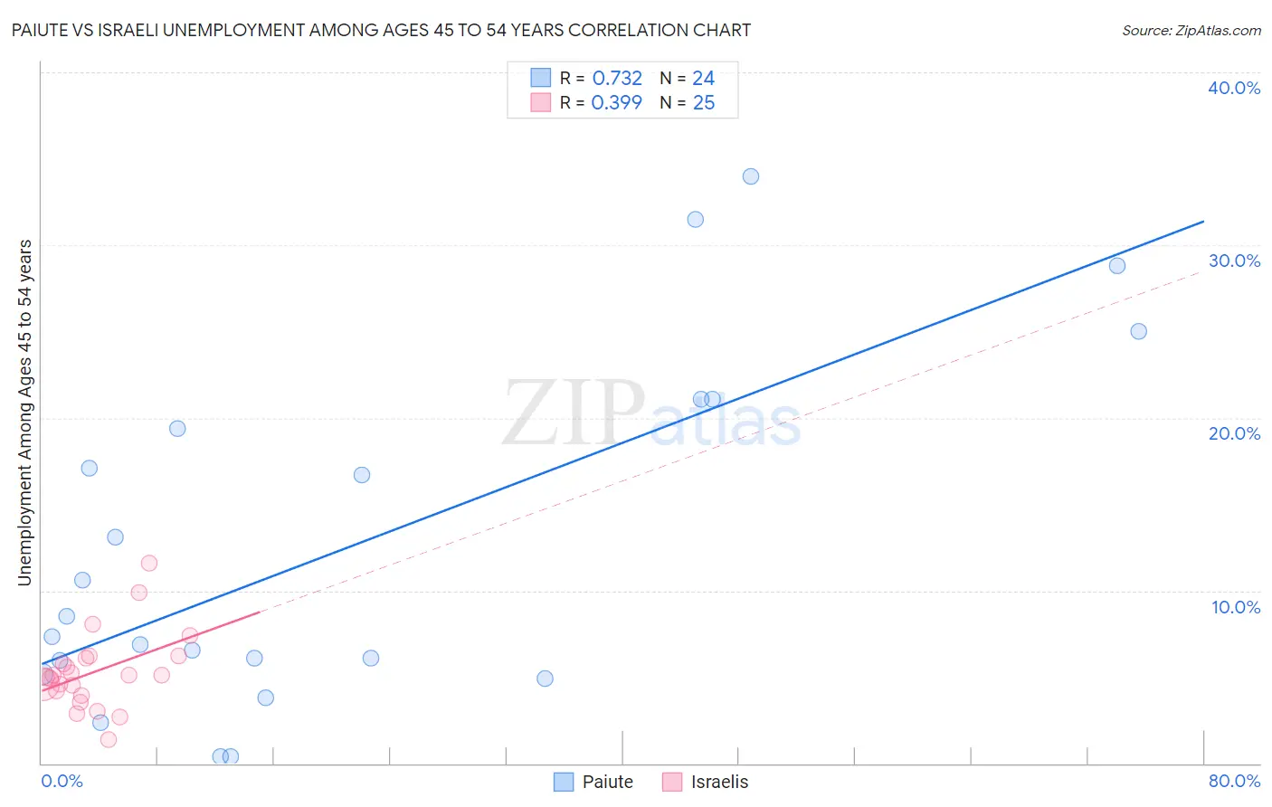 Paiute vs Israeli Unemployment Among Ages 45 to 54 years