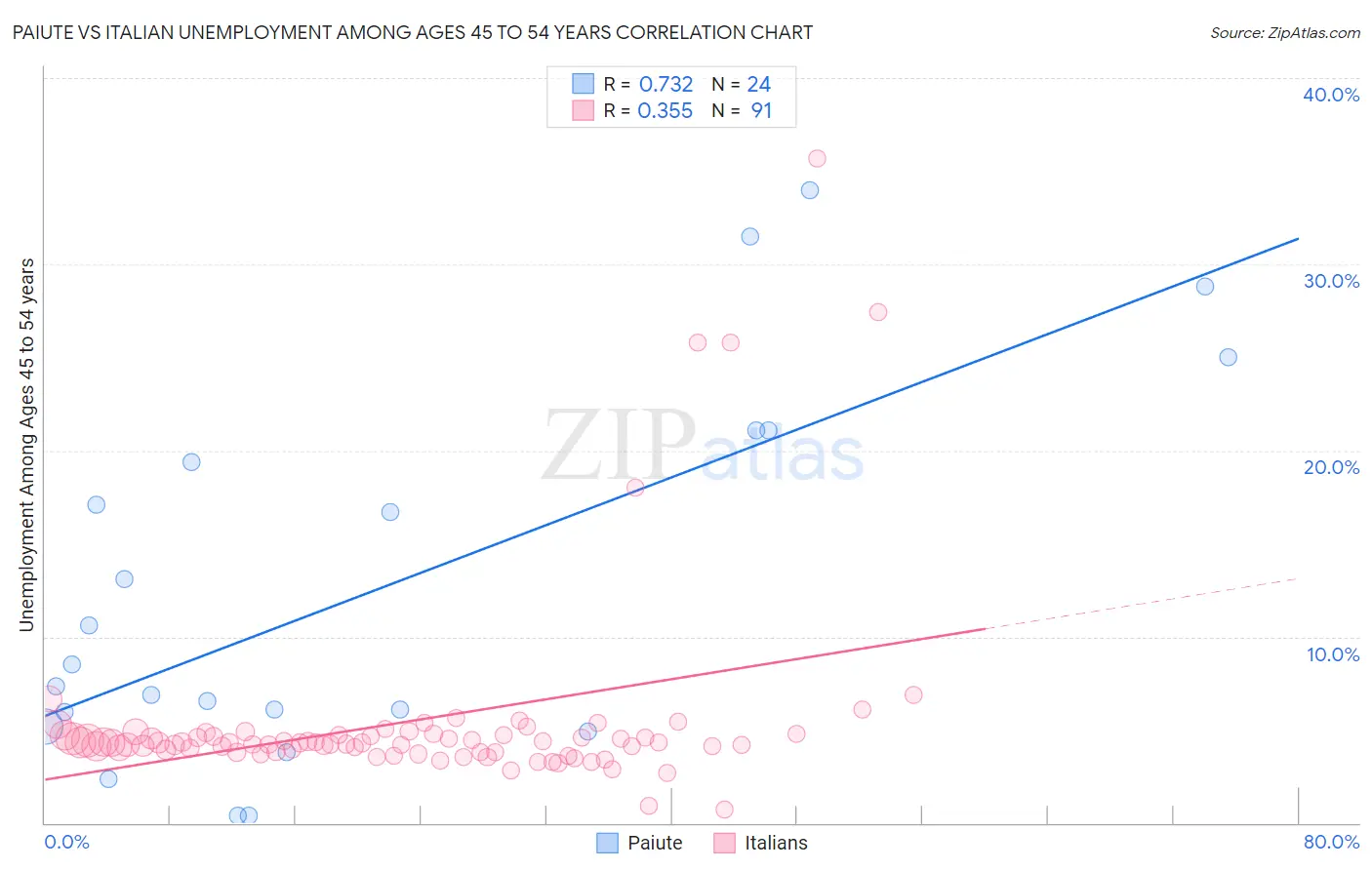 Paiute vs Italian Unemployment Among Ages 45 to 54 years
