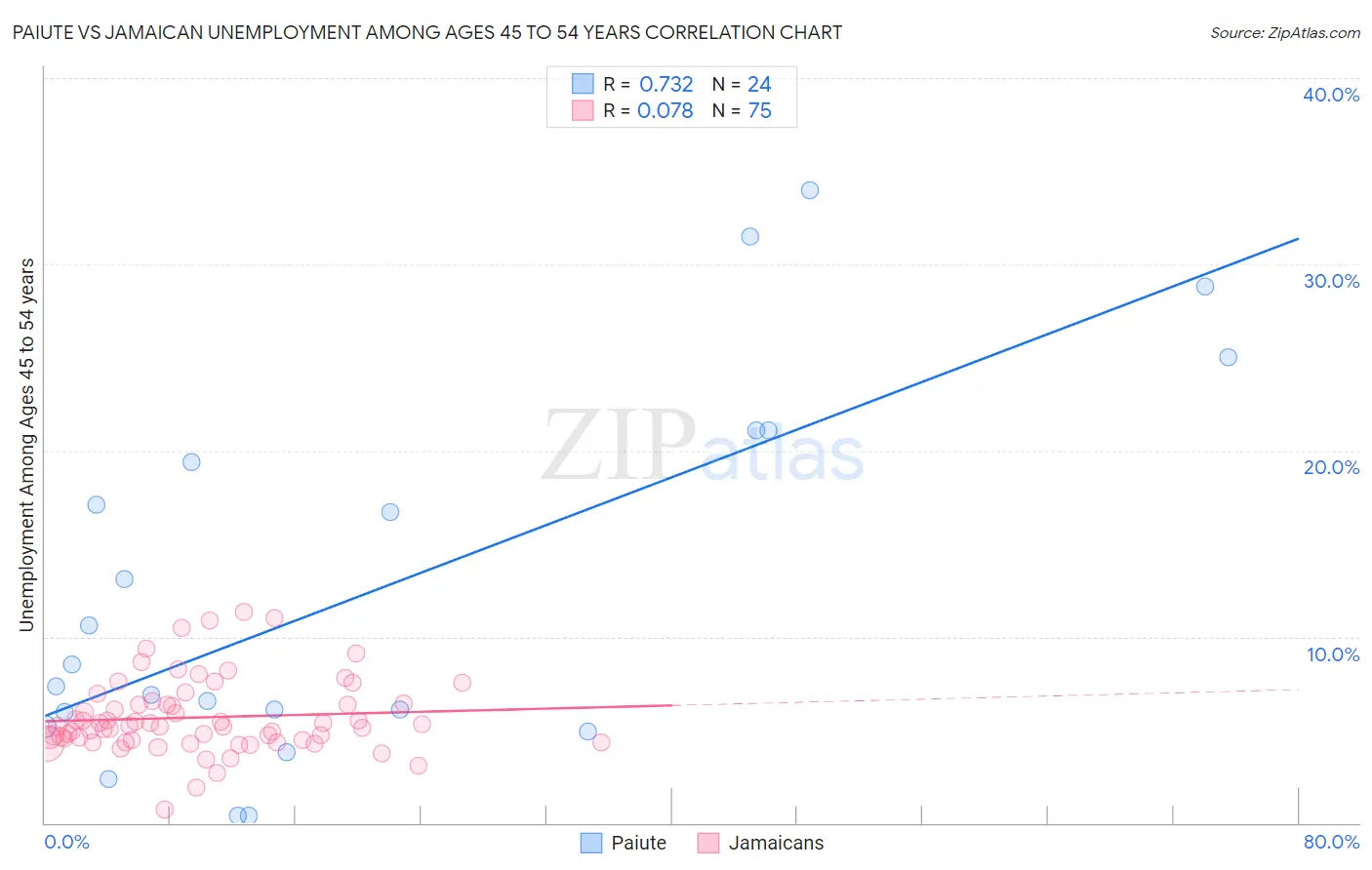 Paiute vs Jamaican Unemployment Among Ages 45 to 54 years
