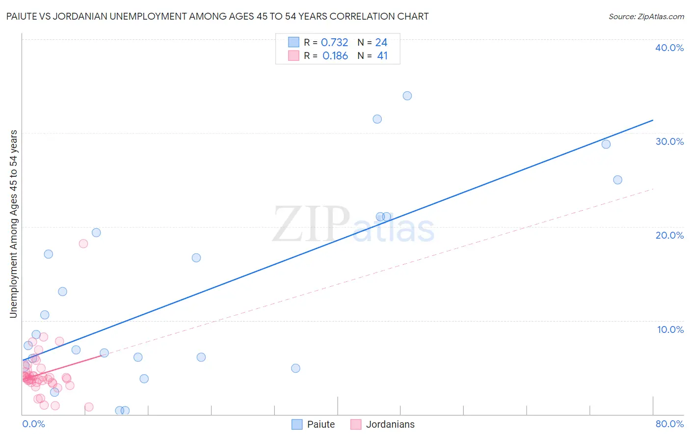 Paiute vs Jordanian Unemployment Among Ages 45 to 54 years