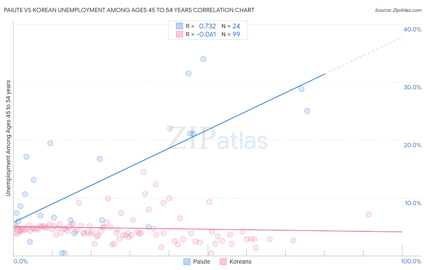 Paiute vs Korean Unemployment Among Ages 45 to 54 years