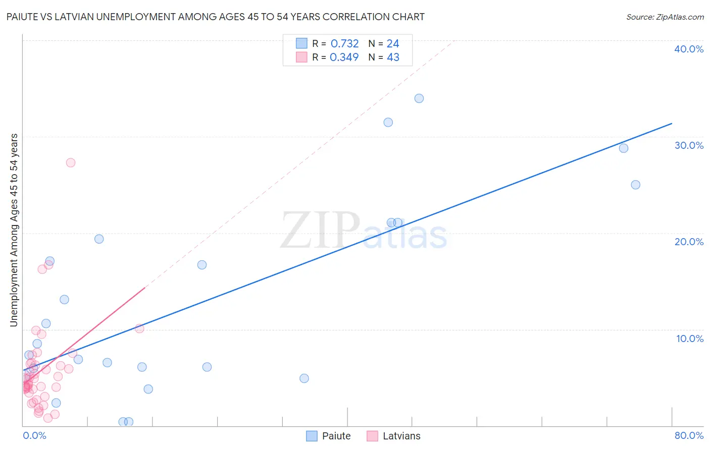 Paiute vs Latvian Unemployment Among Ages 45 to 54 years