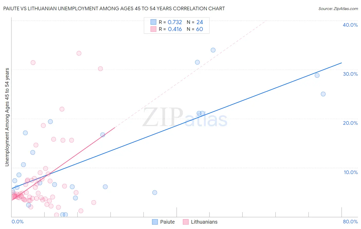 Paiute vs Lithuanian Unemployment Among Ages 45 to 54 years