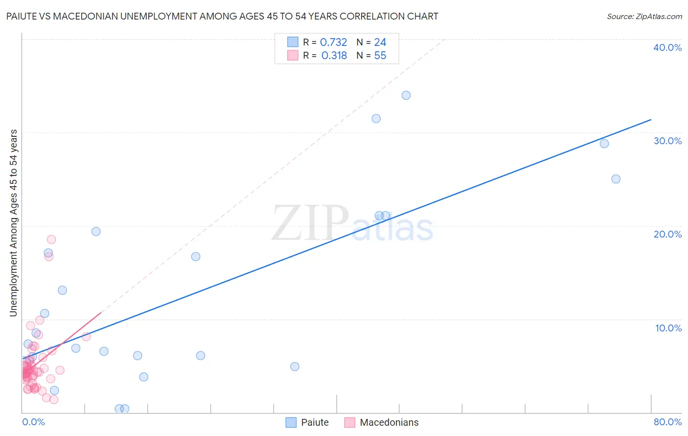 Paiute vs Macedonian Unemployment Among Ages 45 to 54 years