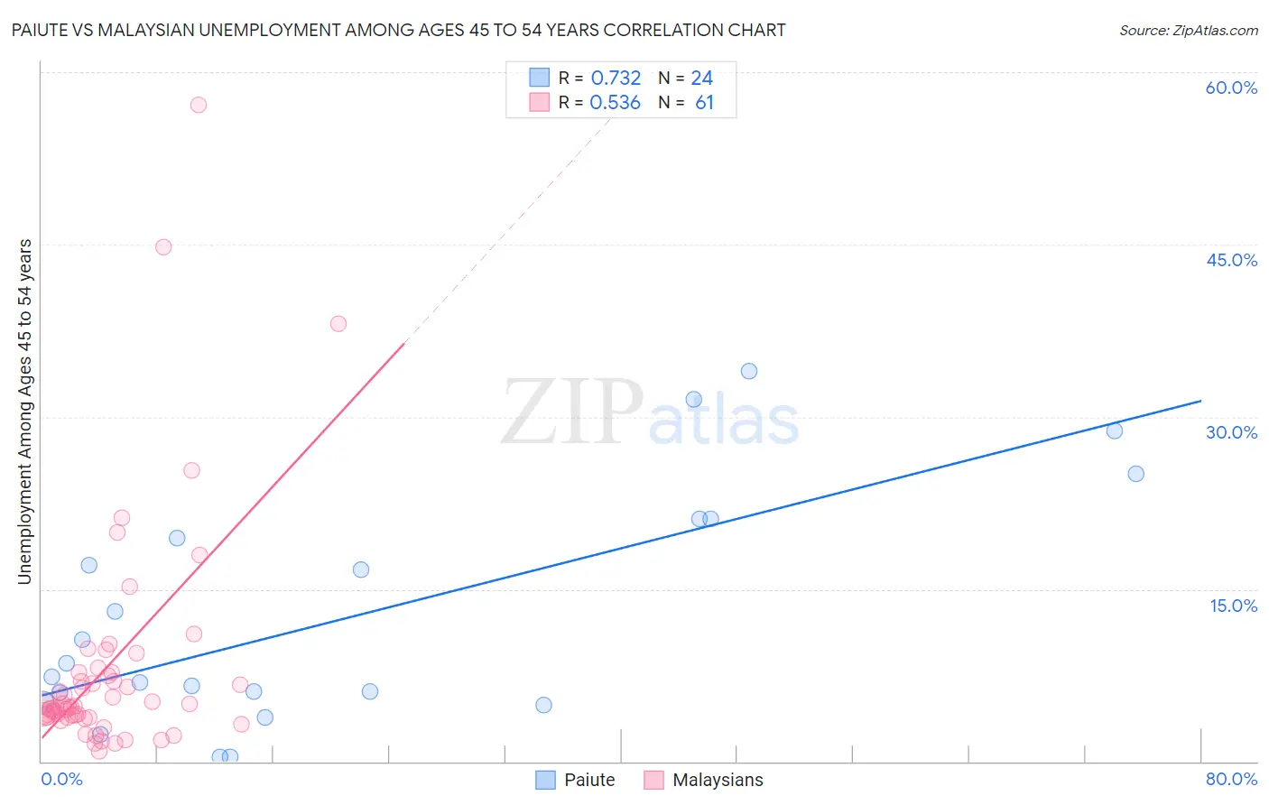 Paiute vs Malaysian Unemployment Among Ages 45 to 54 years