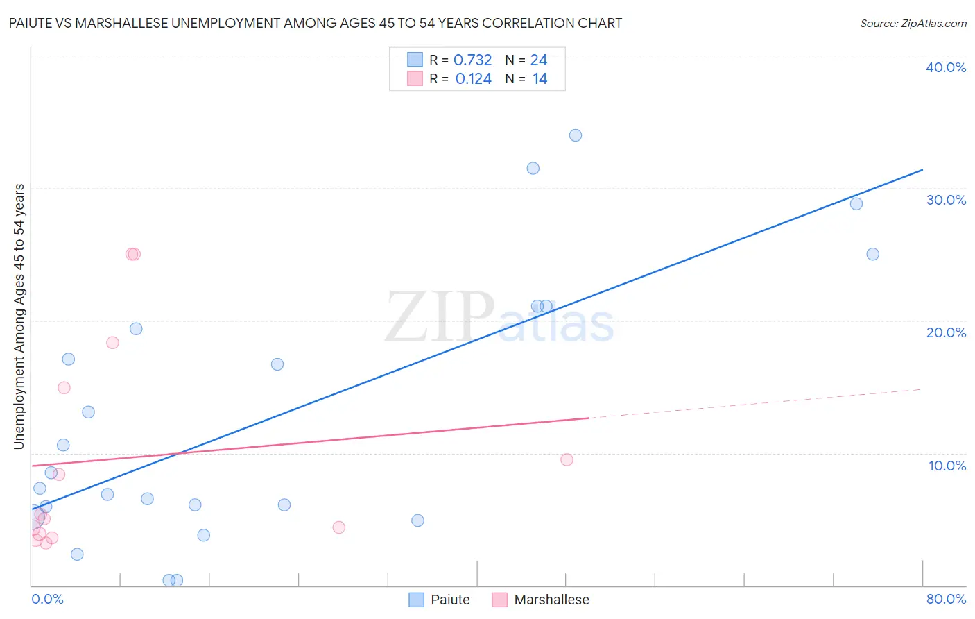 Paiute vs Marshallese Unemployment Among Ages 45 to 54 years