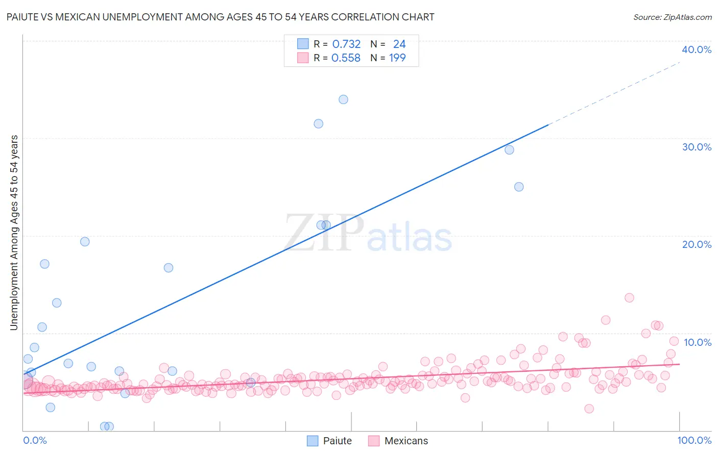 Paiute vs Mexican Unemployment Among Ages 45 to 54 years