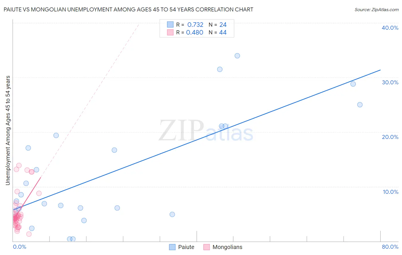 Paiute vs Mongolian Unemployment Among Ages 45 to 54 years
