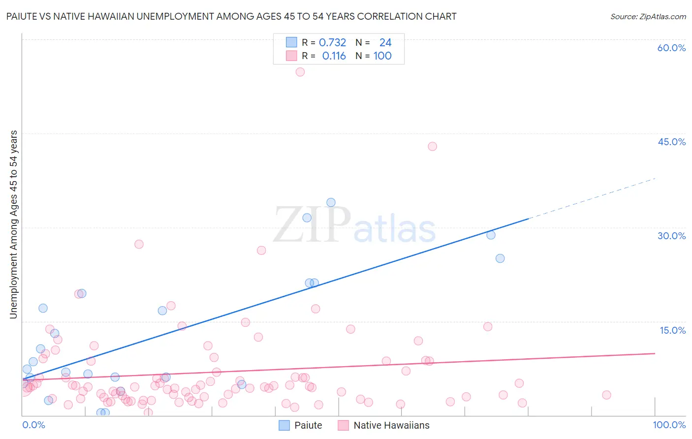 Paiute vs Native Hawaiian Unemployment Among Ages 45 to 54 years