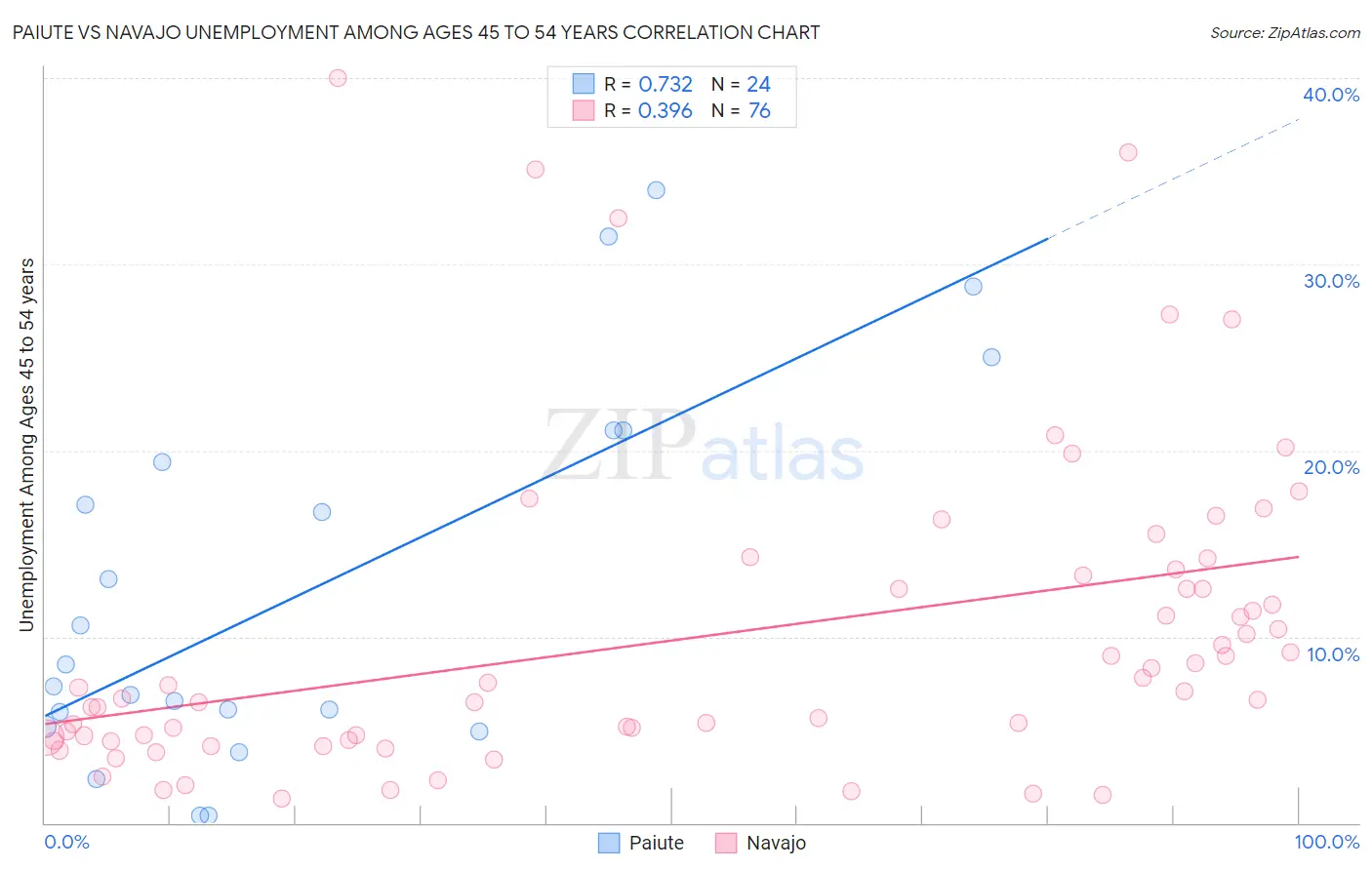Paiute vs Navajo Unemployment Among Ages 45 to 54 years