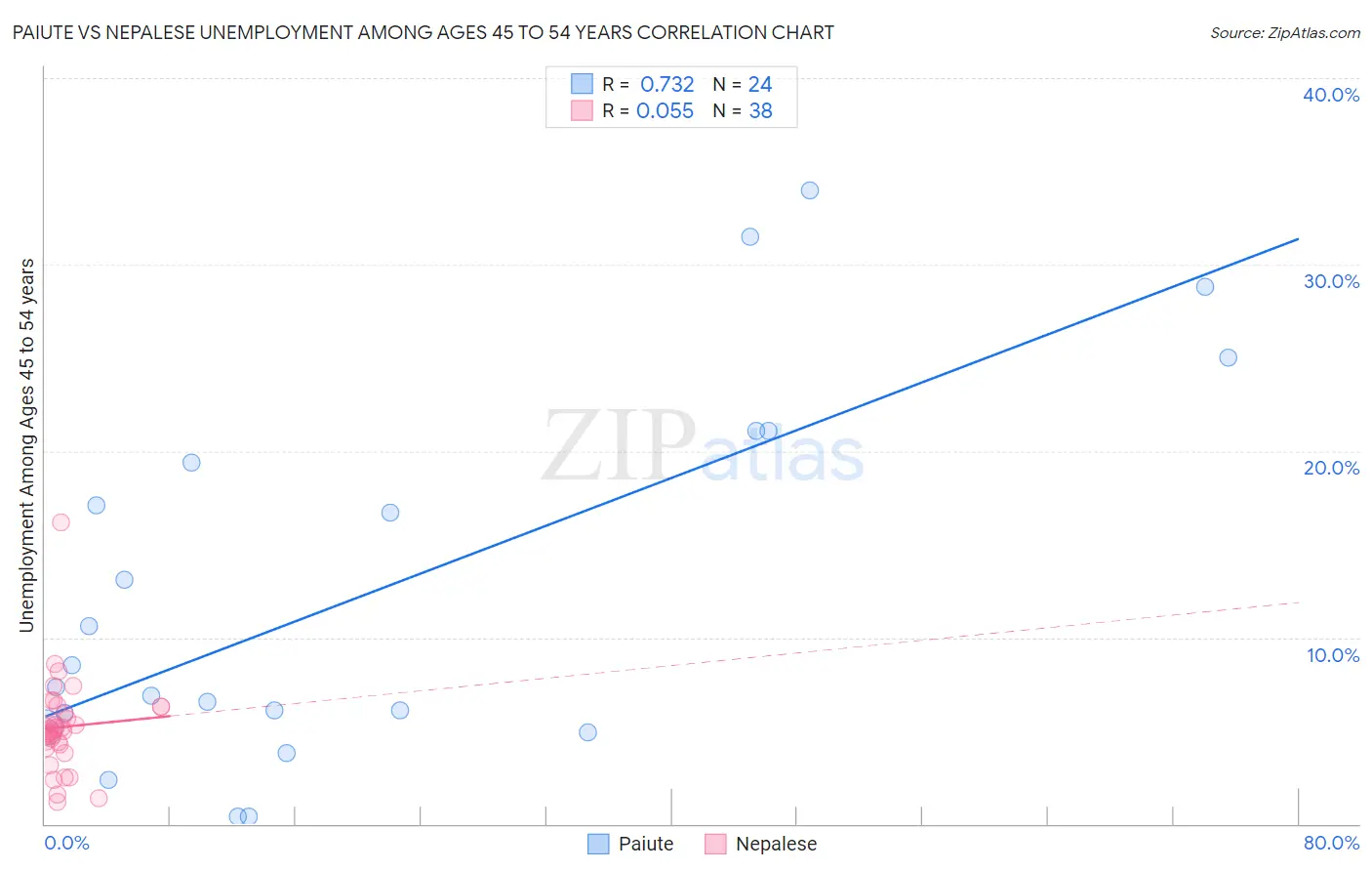 Paiute vs Nepalese Unemployment Among Ages 45 to 54 years