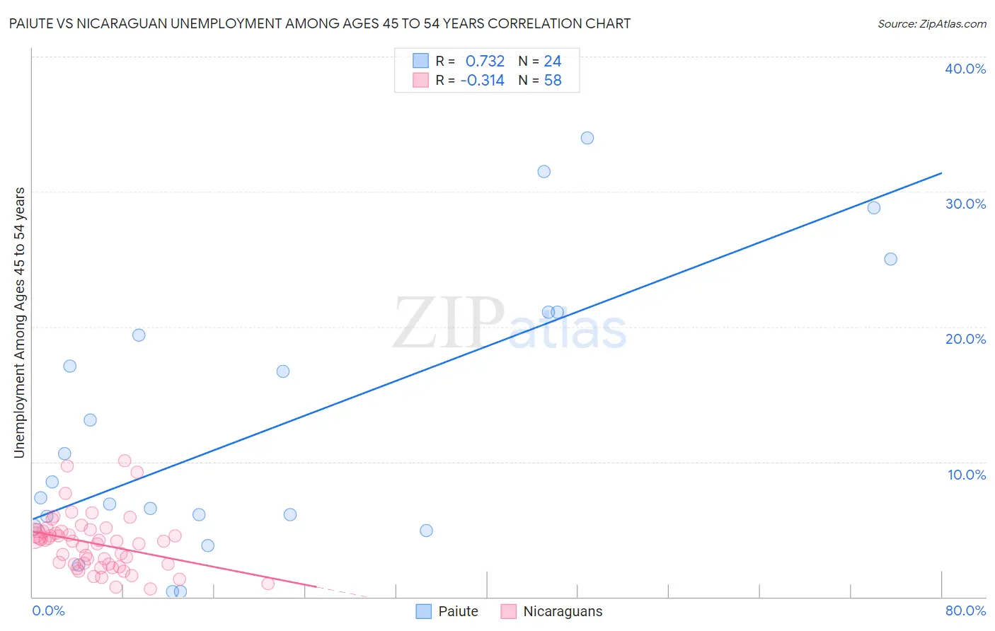 Paiute vs Nicaraguan Unemployment Among Ages 45 to 54 years