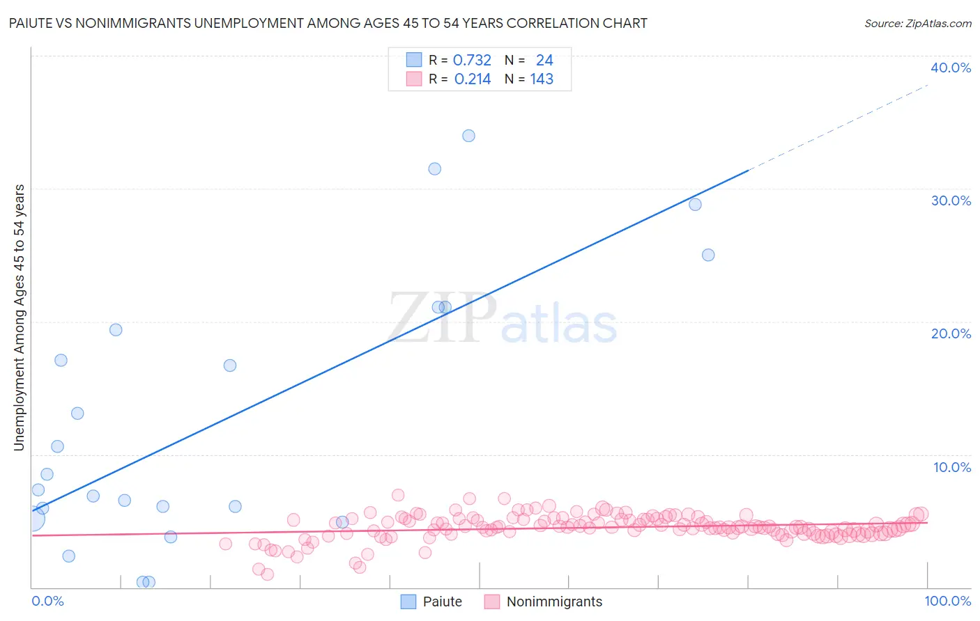 Paiute vs Nonimmigrants Unemployment Among Ages 45 to 54 years