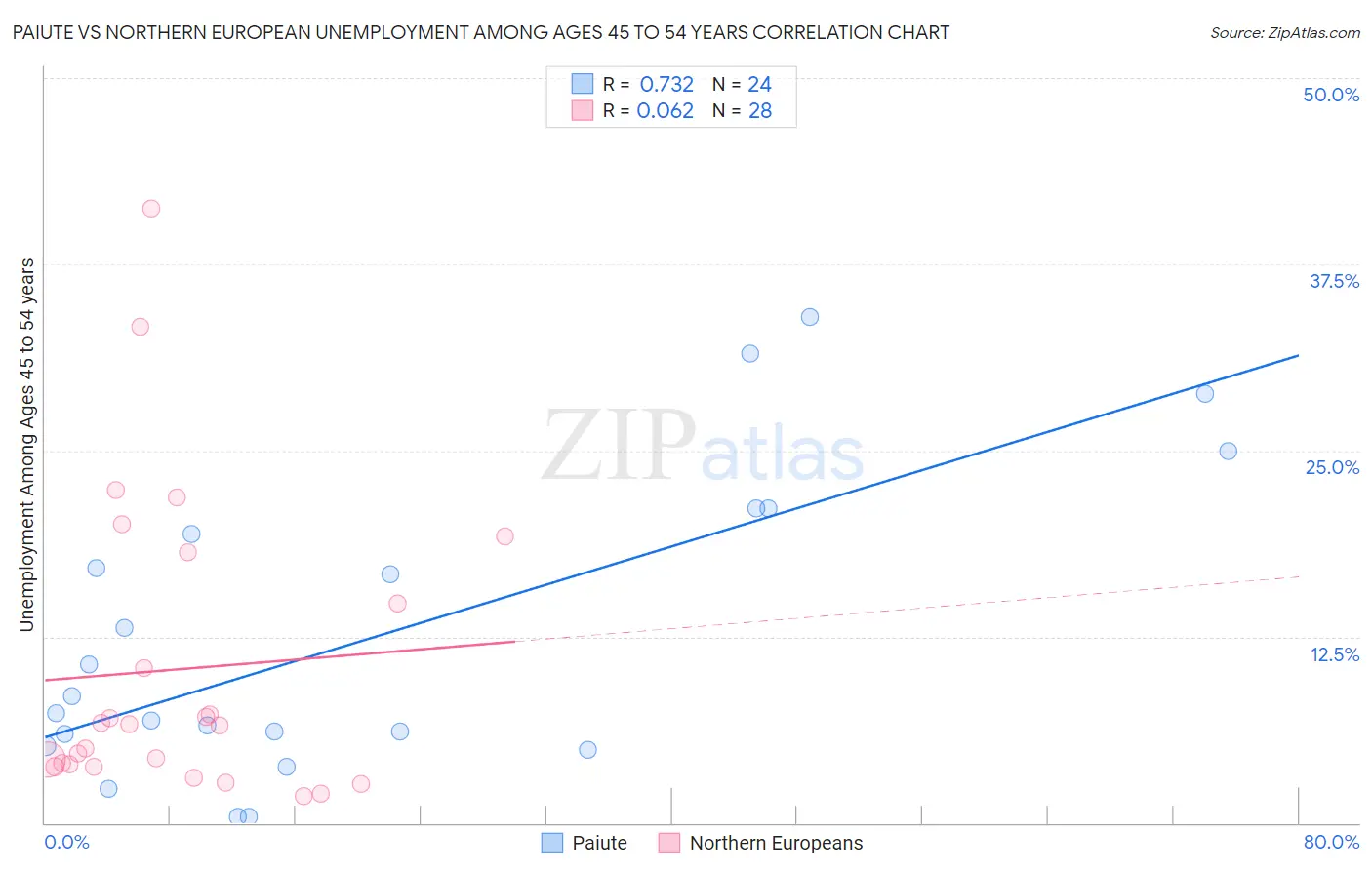 Paiute vs Northern European Unemployment Among Ages 45 to 54 years