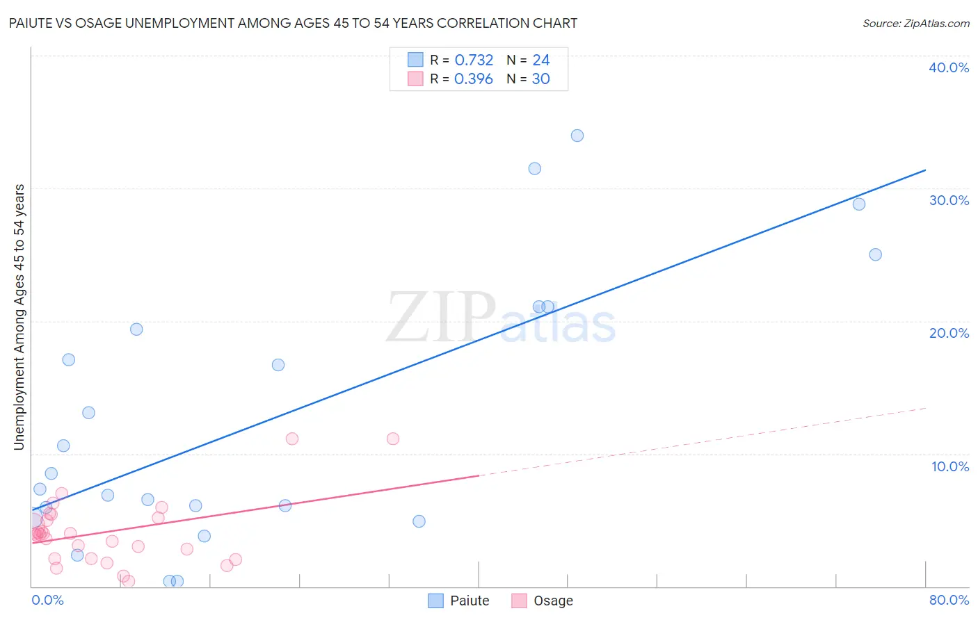 Paiute vs Osage Unemployment Among Ages 45 to 54 years