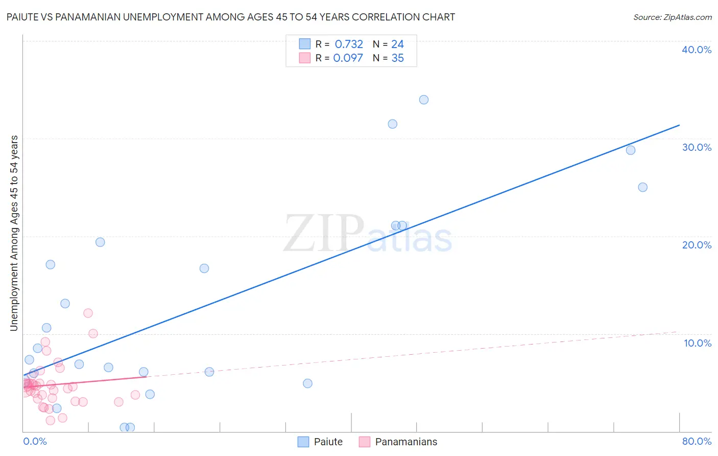 Paiute vs Panamanian Unemployment Among Ages 45 to 54 years