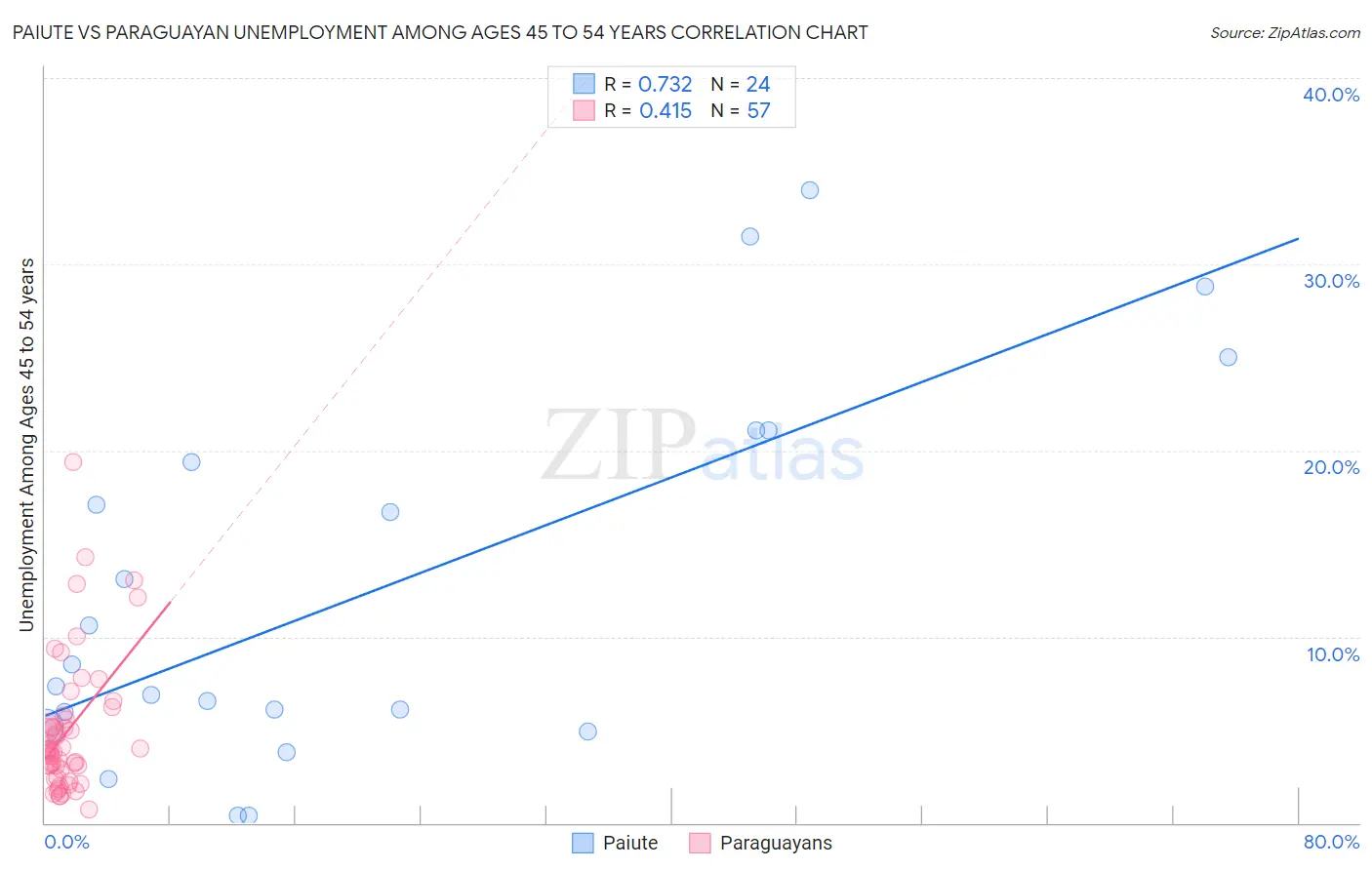 Paiute vs Paraguayan Unemployment Among Ages 45 to 54 years