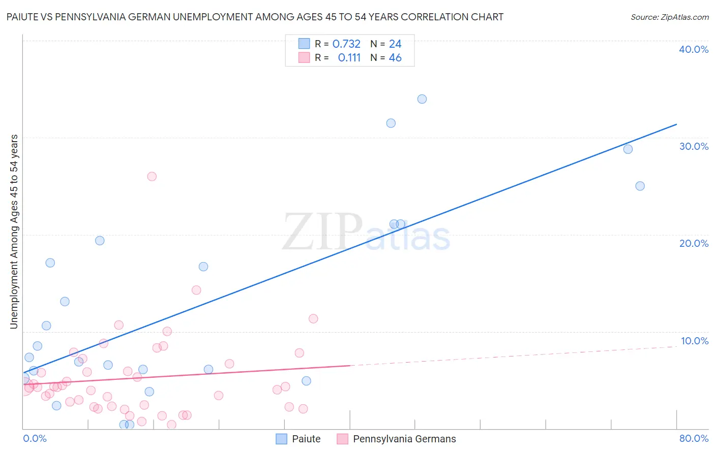 Paiute vs Pennsylvania German Unemployment Among Ages 45 to 54 years