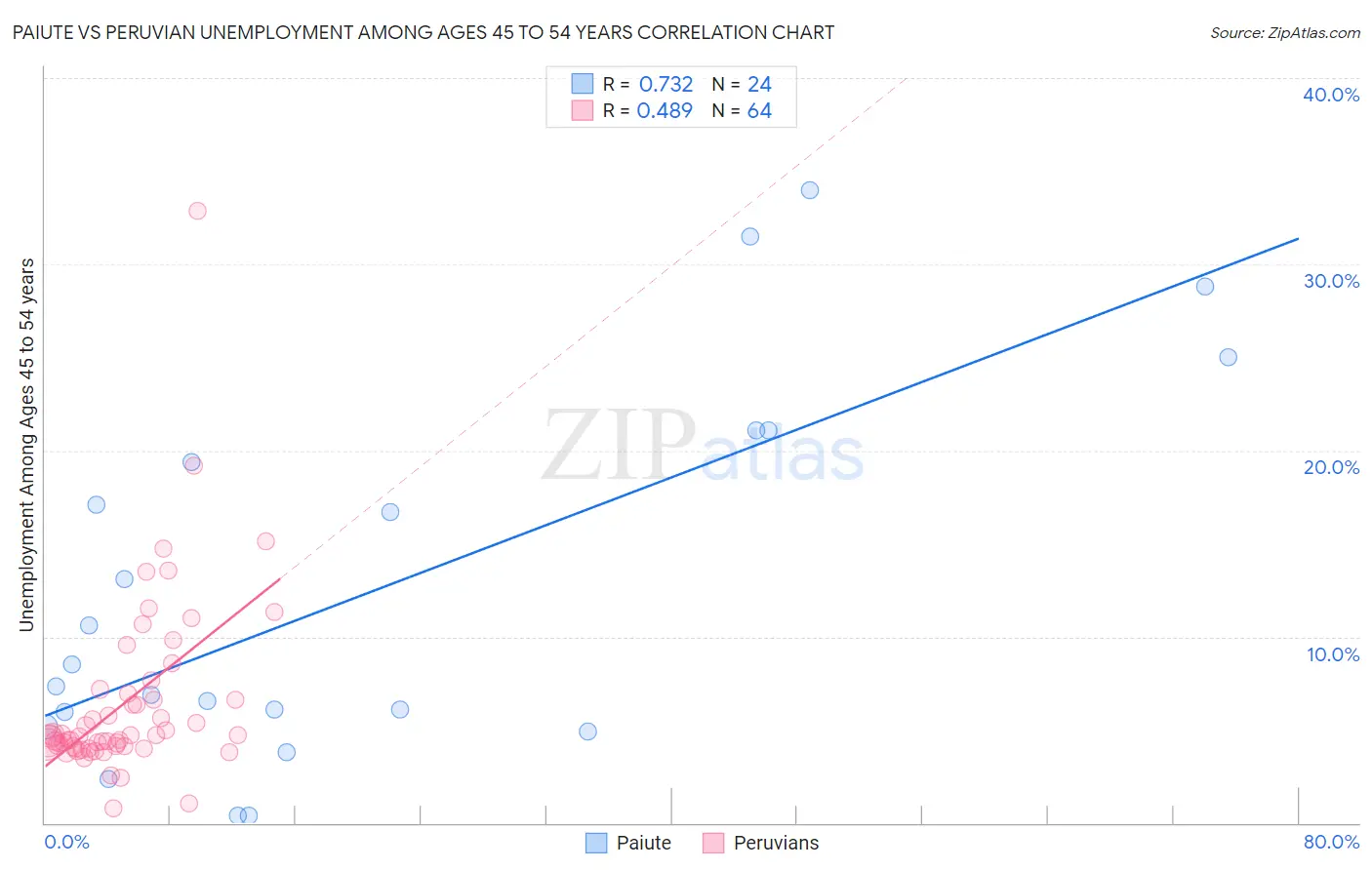 Paiute vs Peruvian Unemployment Among Ages 45 to 54 years