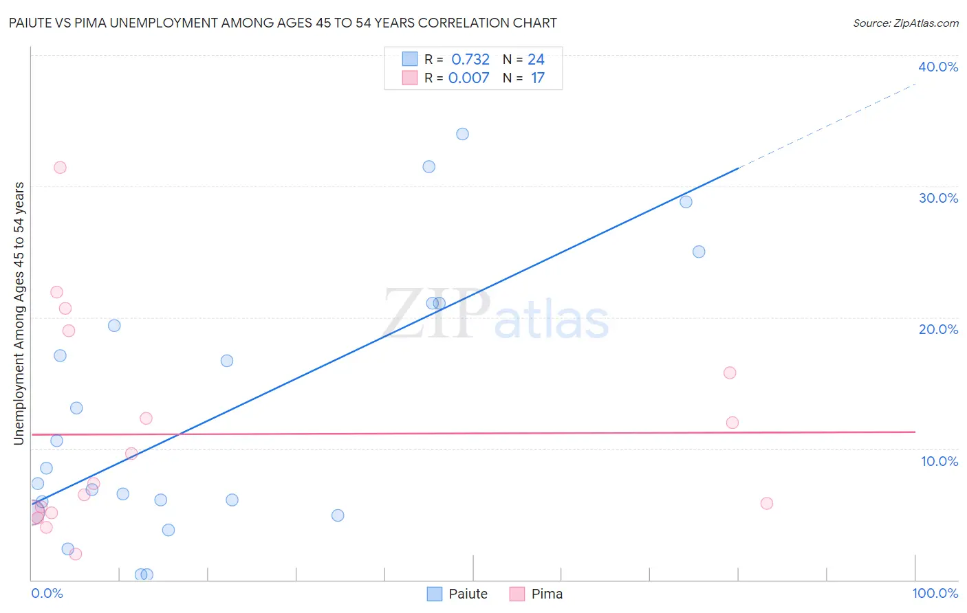 Paiute vs Pima Unemployment Among Ages 45 to 54 years