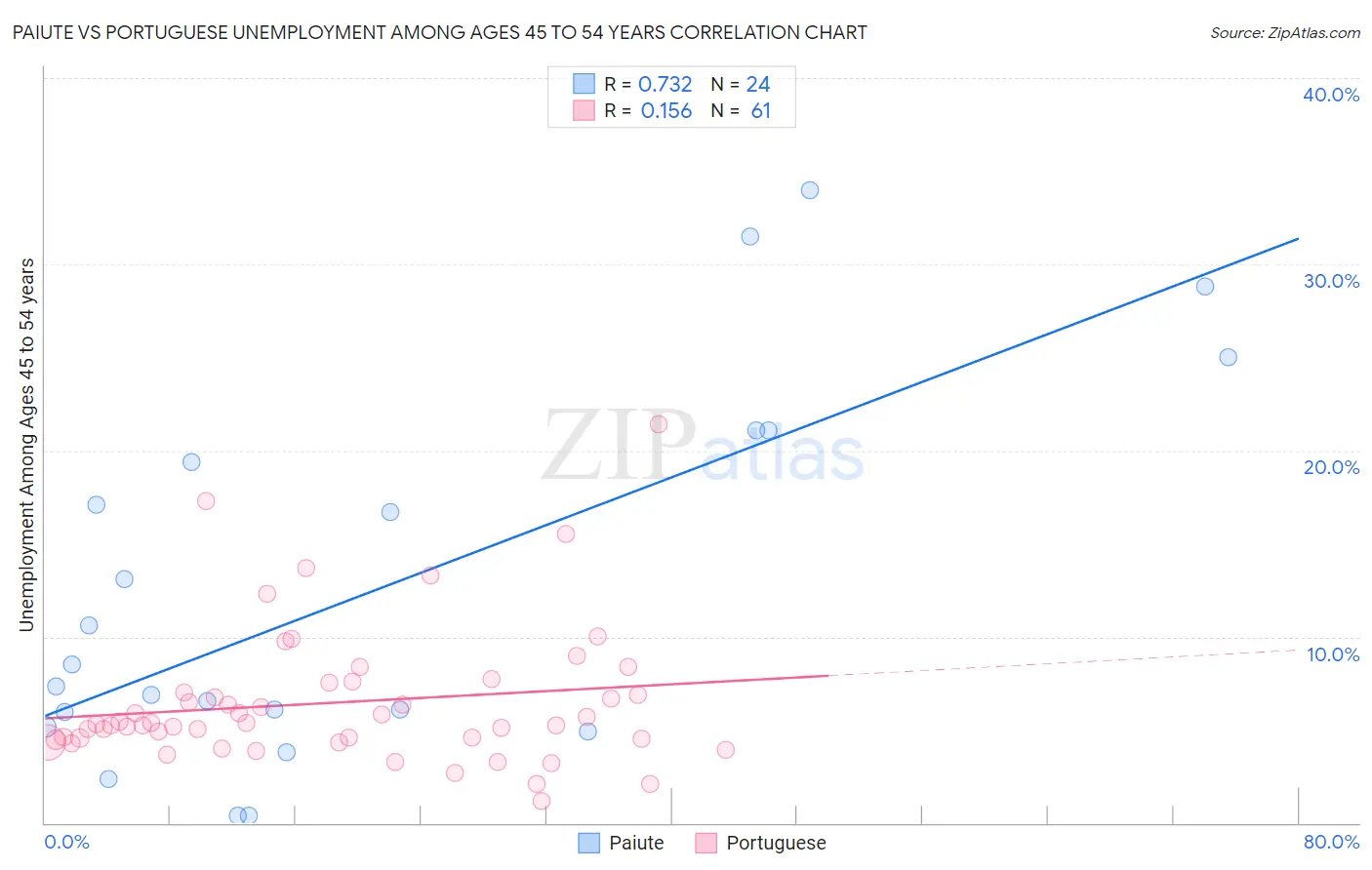 Paiute vs Portuguese Unemployment Among Ages 45 to 54 years