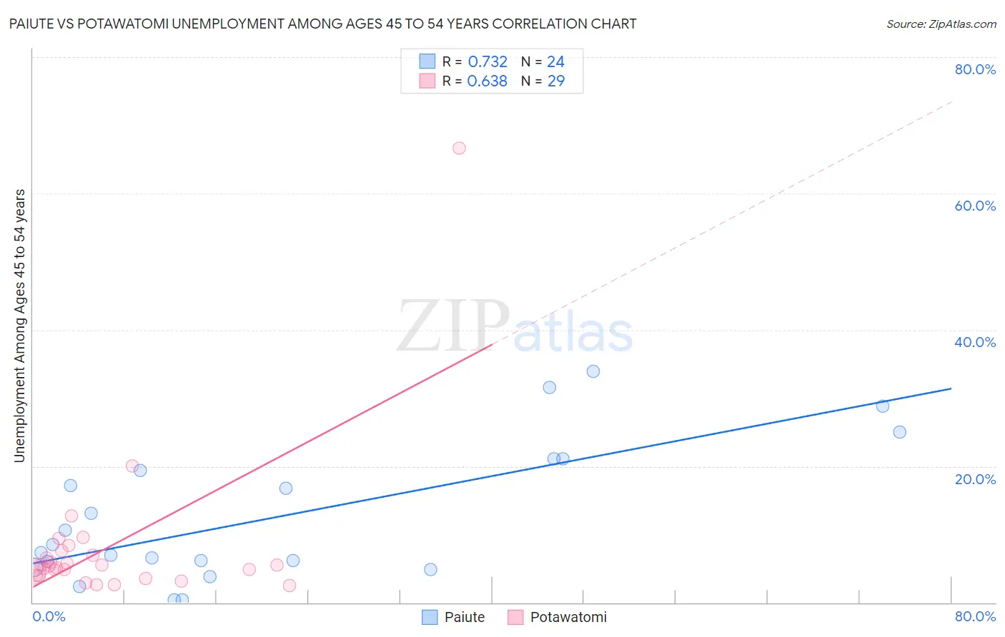 Paiute vs Potawatomi Unemployment Among Ages 45 to 54 years