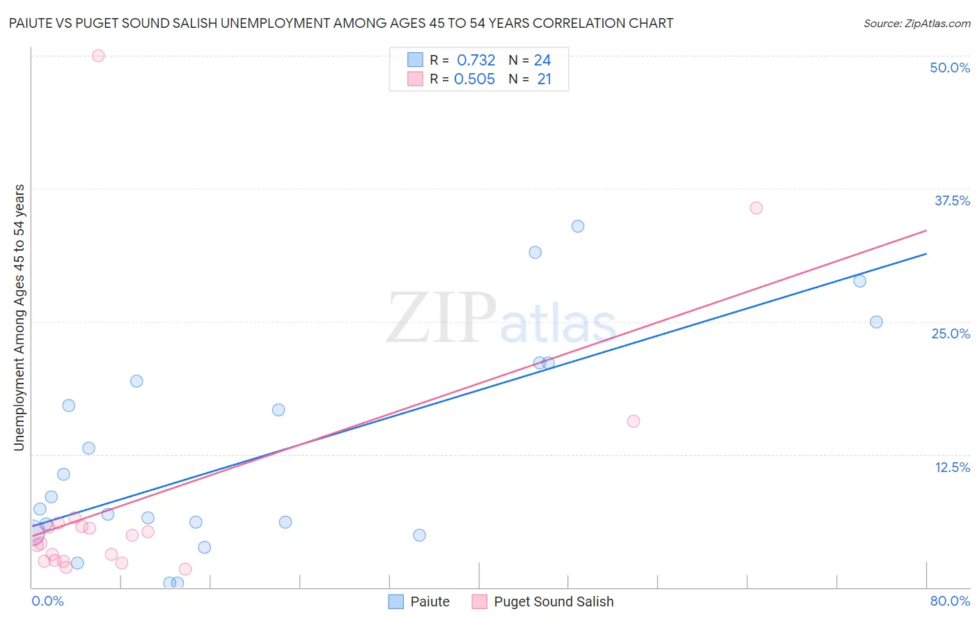 Paiute vs Puget Sound Salish Unemployment Among Ages 45 to 54 years