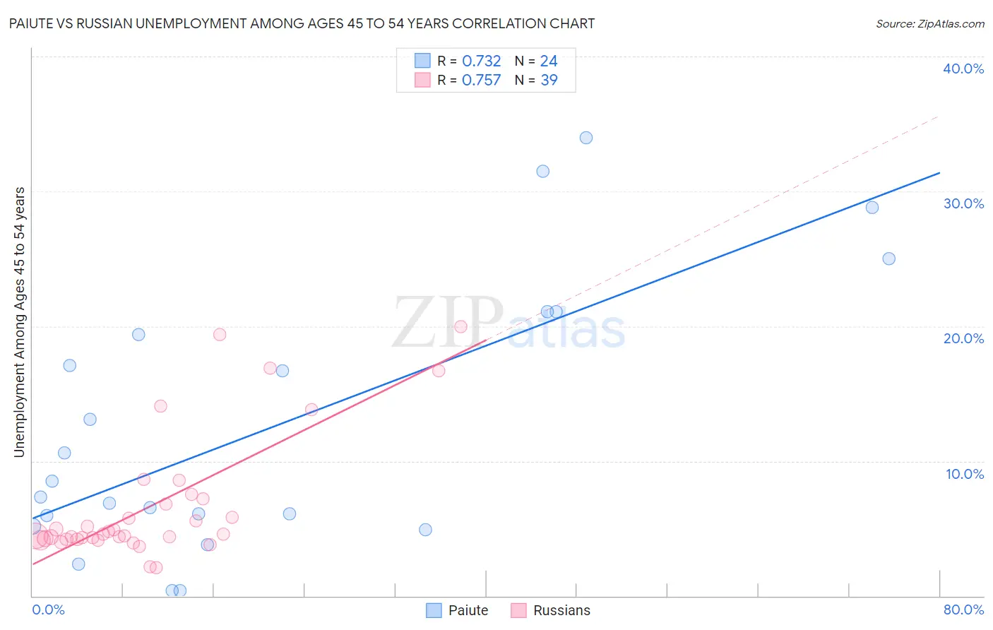 Paiute vs Russian Unemployment Among Ages 45 to 54 years