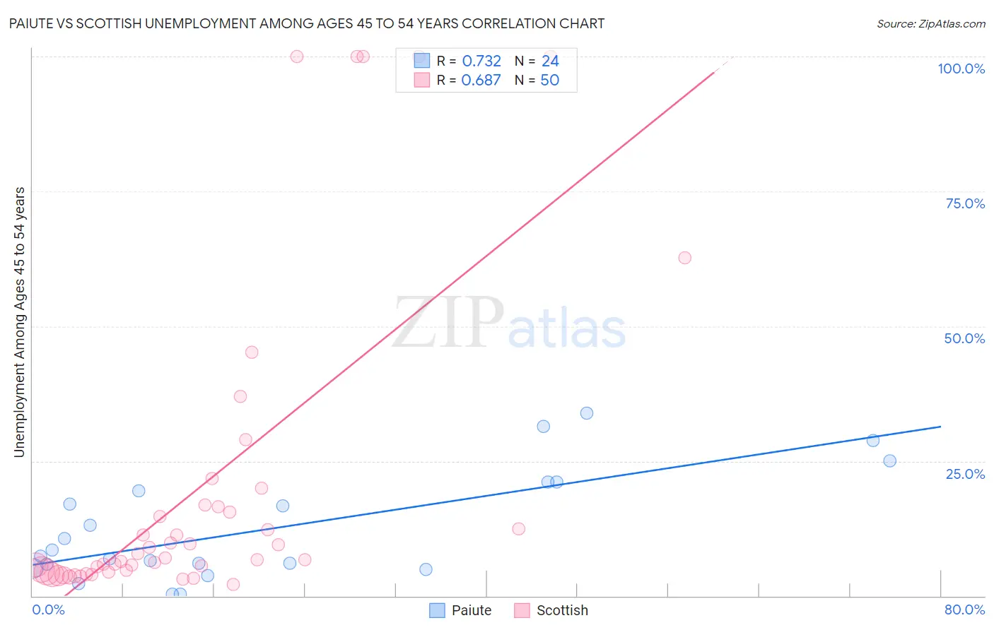 Paiute vs Scottish Unemployment Among Ages 45 to 54 years