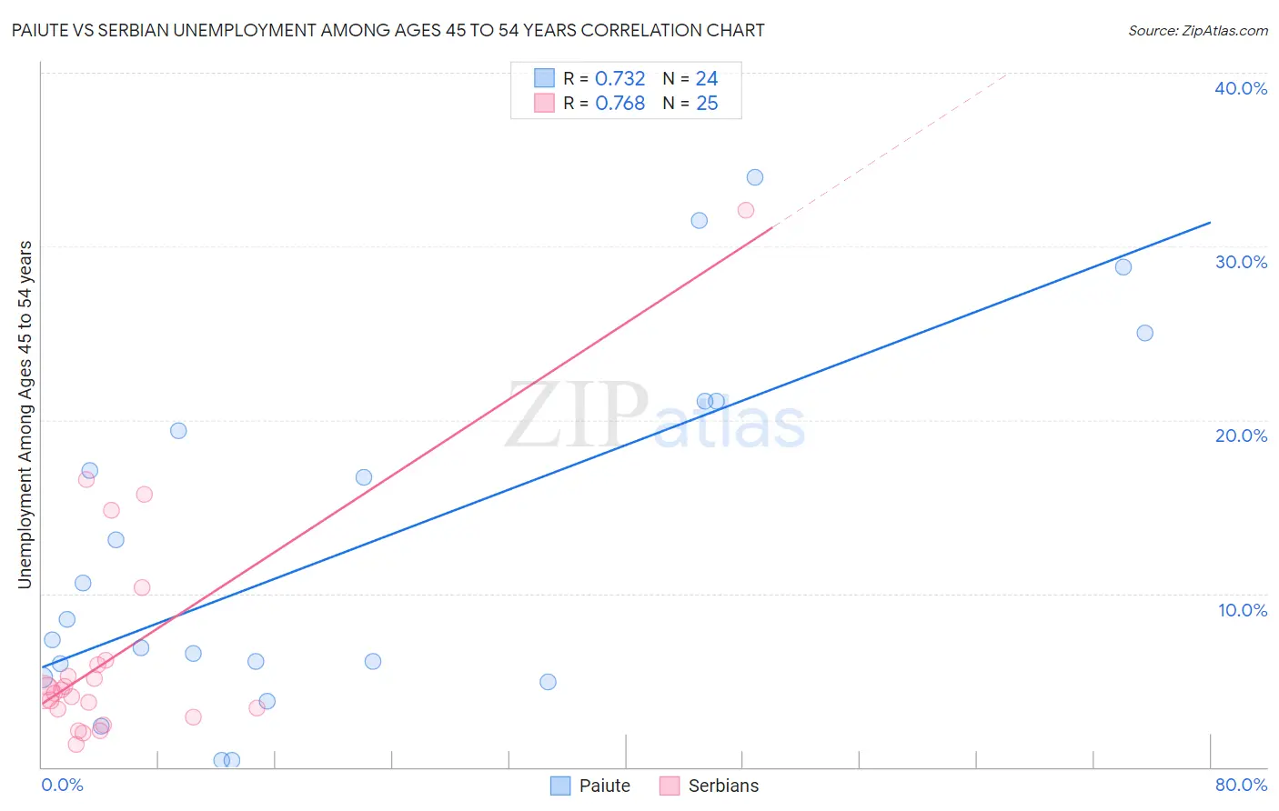 Paiute vs Serbian Unemployment Among Ages 45 to 54 years