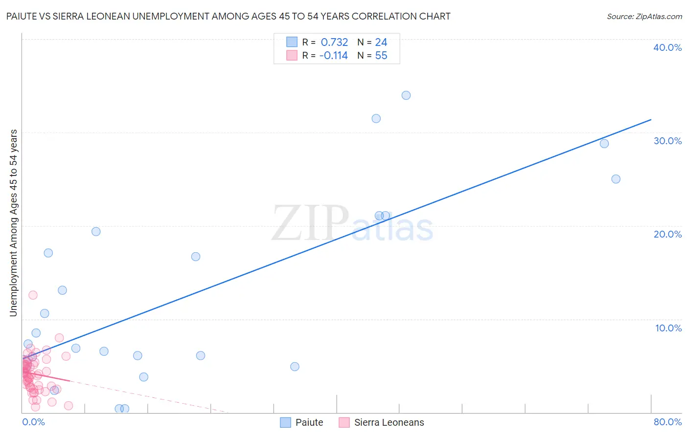 Paiute vs Sierra Leonean Unemployment Among Ages 45 to 54 years