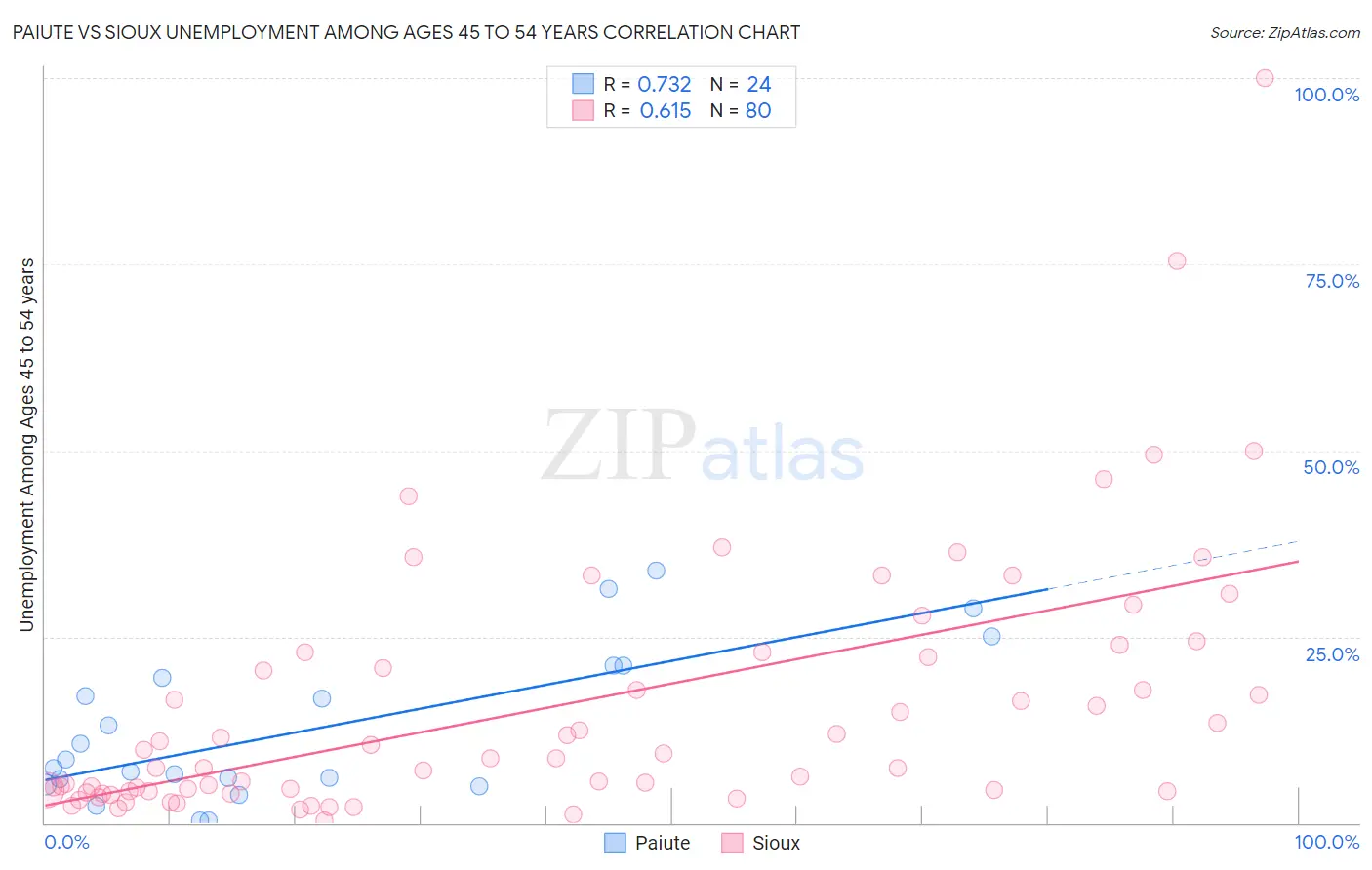 Paiute vs Sioux Unemployment Among Ages 45 to 54 years