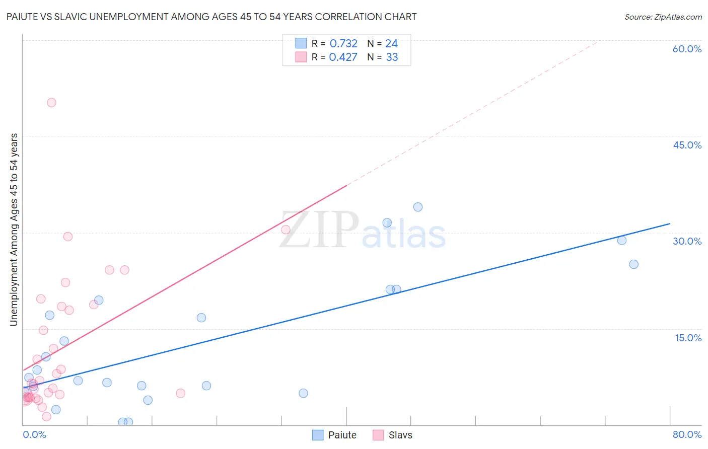 Paiute vs Slavic Unemployment Among Ages 45 to 54 years