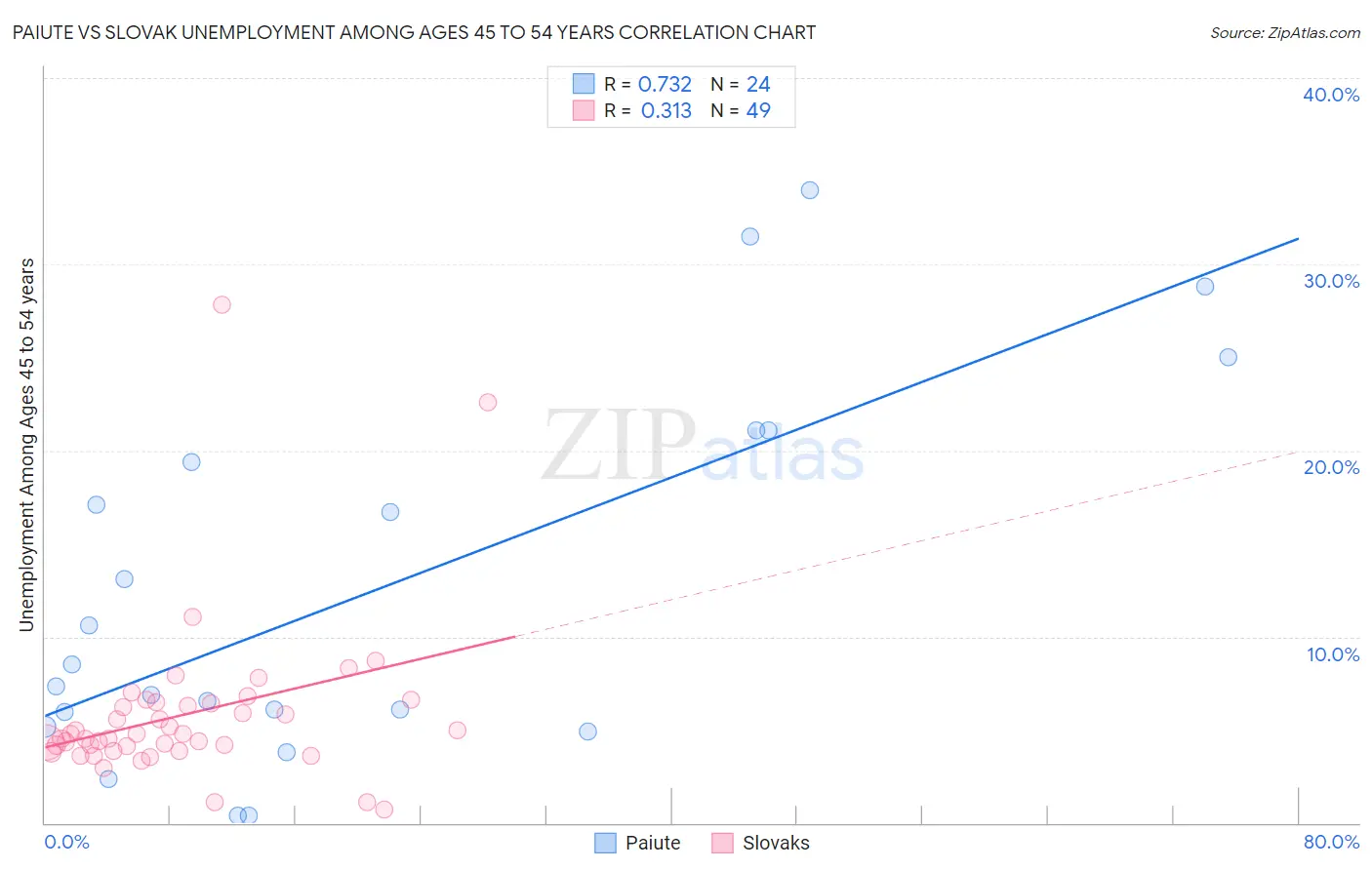 Paiute vs Slovak Unemployment Among Ages 45 to 54 years