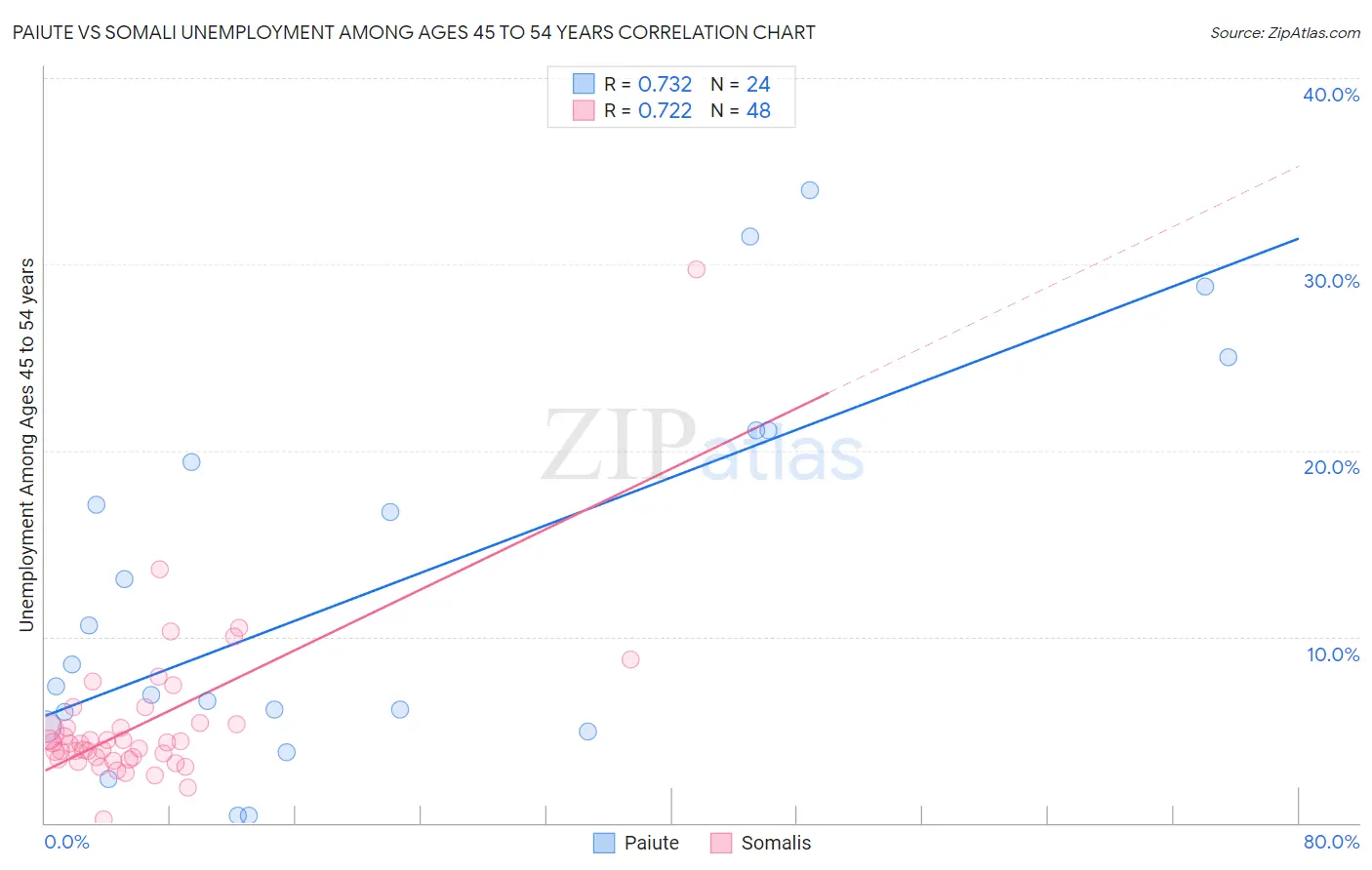 Paiute vs Somali Unemployment Among Ages 45 to 54 years