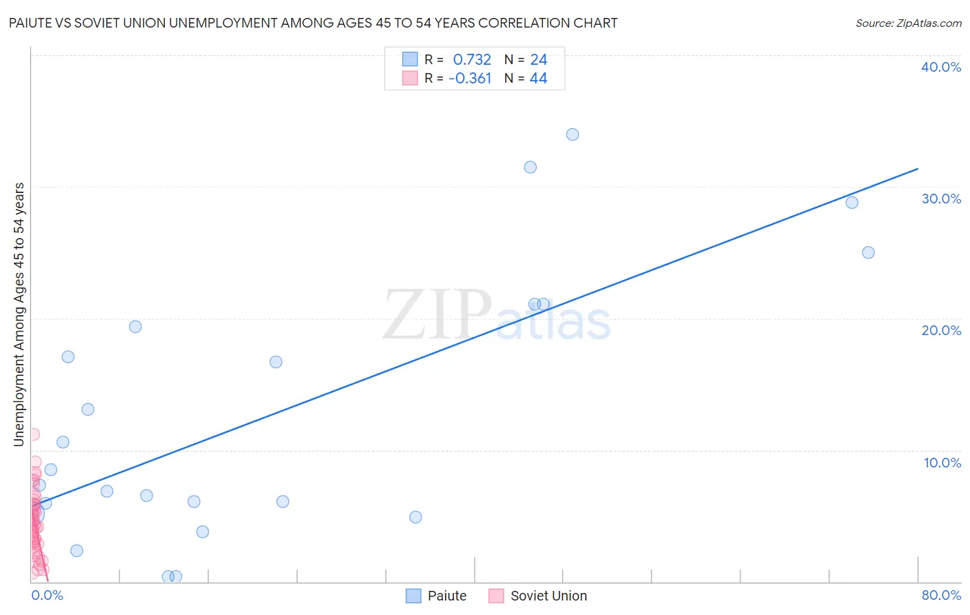 Paiute vs Soviet Union Unemployment Among Ages 45 to 54 years