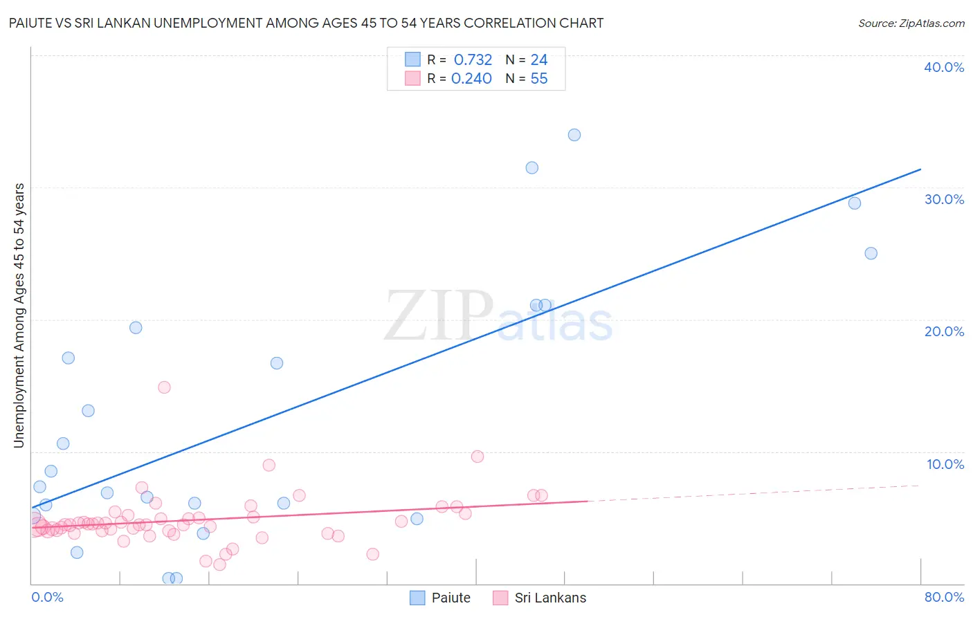 Paiute vs Sri Lankan Unemployment Among Ages 45 to 54 years